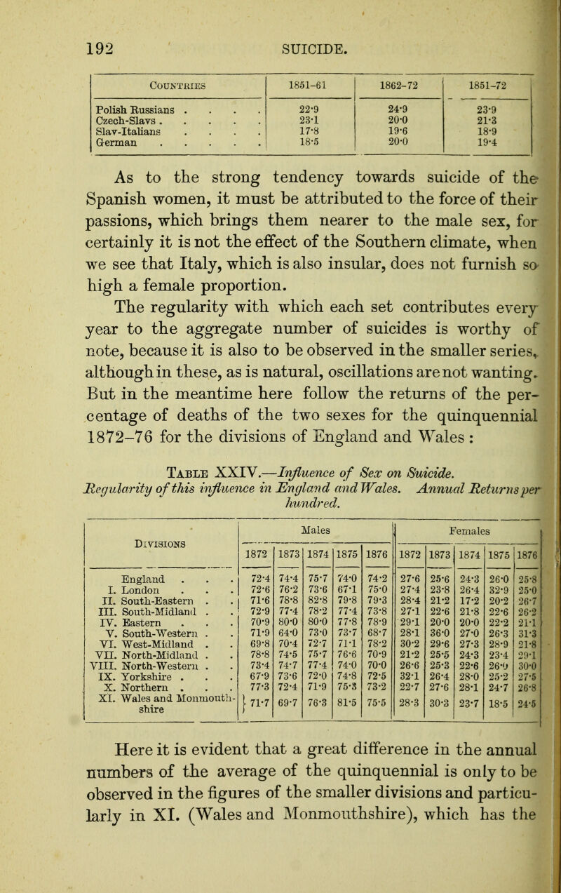Countries 1851-61 1862-72 1851-72 Polish Kussians .... 22-9 24-9 23-9 23-1 20-0 21-3 Slav-Italians .... 17-8 19-6 18-9 18-5 20-0 19-4 As to the strong tendency towards suicide of the Spanish women, it must be attributed to the force of their passions, which brings them nearer to the male sex, for certainly it is not the effect of the Southern climate, when we see that Italy, which is also insular, does not furnish sa high a female proportion. The regularity with which each set contributes every year to the aggregate number of suicides is worthy of note, because it is also to be observed in the smaller series^ although in these, as is natural, oscillations are not wanting. But in the meantime here follow the returns of the per- centage of deaths of the two sexes for the quinquennial 1872-76 for the divisions of England and Wales : Table XXIV.—Influence of Sex on Suicide. Regularity of this influence in England and Wales, Annual Retiii-nsper hundred. Divisions Males Females 1872 1873 1874 1875 1876 1872 1873 1874 1875 1876 England 72-4 74-4 75-7 ?4-0 74-2 27-6 25-6 24-3 26-0 25-8 I. London 72-6 76-2 73-6 67-1 75-0 27-4 23-8 26-4 32-9 25-0 II. South-E astern . 71-6 78-8 82-8 79-8 79-3 28-4 21-2 17-2 20-2 26-7 III. South-Midland . 72-9 77-4 78-2 77-4 73-8 27-1 22-6 21-8 22-6 26-2 IV. Eastern 70-9 80-0 80-0 77-8 78-9 29-1 20-0 20-0 22-2 21-1 V. South-western . 71-9 64-0 73-0 73-7 68-7 28-1 36-0 27-0 26-3 31-3 VI. West-Midland . 69-8 70-4 72-7 71-1 78-2 30-2 29-6 27-3 28-9 21-8 VII. North-Midland . 78-8 74-5 75-7 76-6 70-9 21-2 25-5 24-3 23-4 29-1 VIII. North-Western . 73-4 74-7 77-4 74-0 70-0 26-6 25-3 22-6 26J 30-0 IX. Yorkshire . 67-9 73-6 72-0 74-8 72-5 32-1 26-4 28-0 25-2 27-5 X. Northern . 77-3 72-4 71-9 75-3 73-2 22-7 27-6 28-1 24-7 26-8 XI. Wales and Monmoutli- shire j- 71-7 69-7 76-3 81-5 75-5 28-3 30-3 23-7 18-5 24-5 Here it is evident that a great difference in the annual numbers of the average of the quinquennial is only to be observed in the figures of the smaller divisions and particu- larly in XI. (Wales and Monmouthshire), which has the