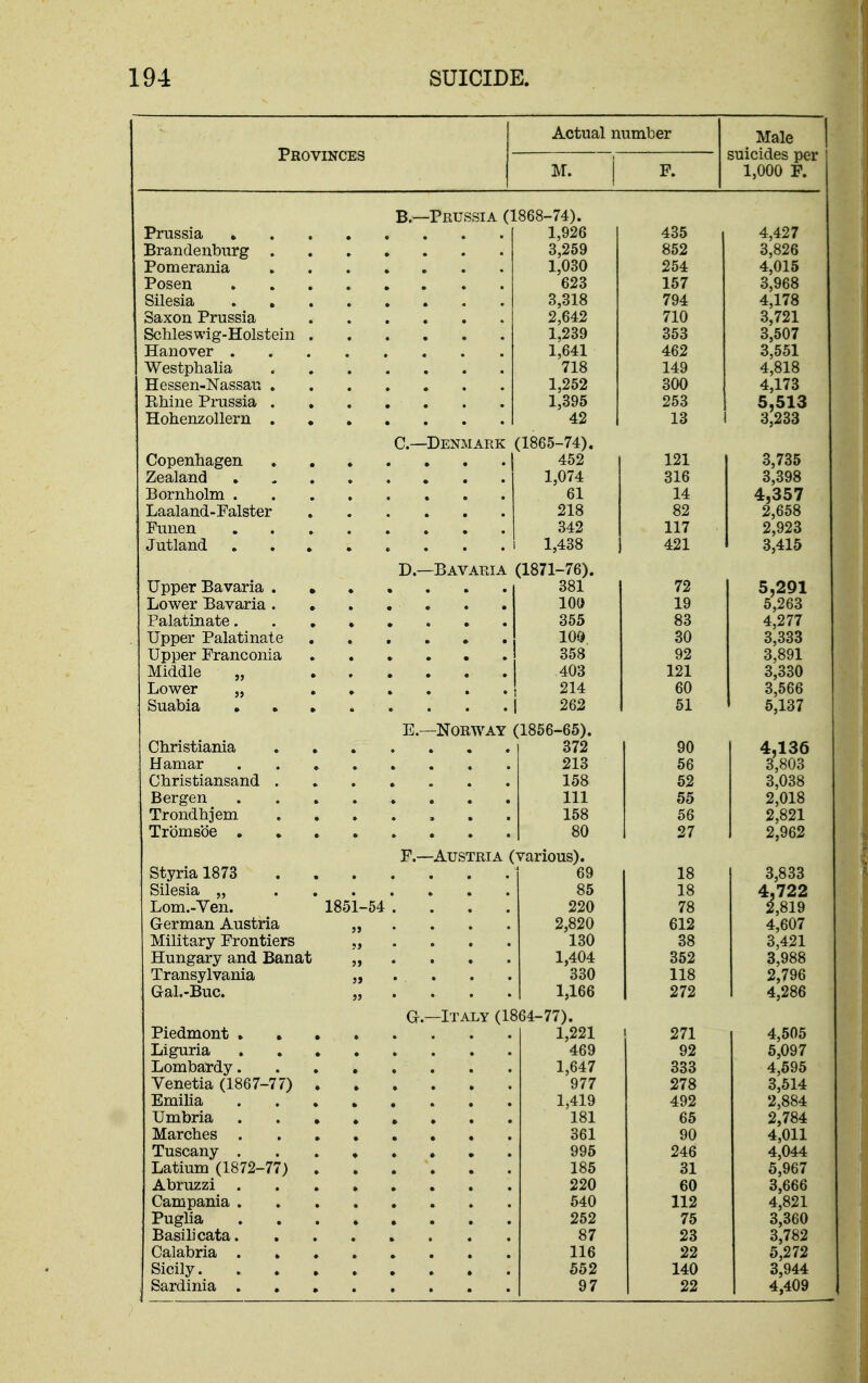 Provinces Actual number M. Male suicides per 1,000 F. B- -Prussia (1 868-74). 1,926 435 4,427 3,259 852 3,826 1,030 254 4,015 623 157 3,968 3,318 794 4,178 Saxon Prussia 2,642 710 3,721 Schleswig-Holstein . 1,239 353 3,507 1 641 462 3 551 718 149 4^818 Hessen-Nassau , 1,252 300 4,173 EMne Prussia . , 1,395 253 5,513 42 13 3,233 C— Denmark 1865-74). 452 121 3,735 1,074 316 3,398 61 14 4,357 Laaland-Palster » 218 82 2 658 Funen 342 117 2'923 1,438 421 3,415 D.- -Bavaria (1871-76). 381 72 5,291 100 19 5,263 355 83 4,277 100 30 3 333 Upper Franconia 358 92 3'891 Middle „ 403 121 3,330 Lower „ , 214 60 3,566 . . . 262 51 5,137 E.- -Norway (1856-65). 372 90 4,136 213 56 3,803 158 52 3,038 111 55 2 018 Trondhjem 158 56 2*821 80 27 2,962 F.- -Austria (various). 69 18 3,833 85 18 4,722 Lom.-Yen. 1851-54 . 220 78 2,819 German Austria 2,820 612 4,607 Military Frontiers 130 38 3,421 Hungary and Banat j> • 1,404 352 3,988 Transylvania 330 118 2,796 Gal.-Buc. 1,166 272 4,286 Q. —Italy (1864-77). 1,221 271 4,505 469 92 5,097 1,647 333 4,595 Venetia (1867-77) 977 278 3,514 1,419 492 2,884 181 65 2,784 361 90 4,011 995 246 4,044 Latium (1872-77) . 185 31 5,967 220 60 3,666 540 112 4,821 252 75 3,360 87 23 3,782 116 22 5,272 552 140 3,944 97 22 4,409