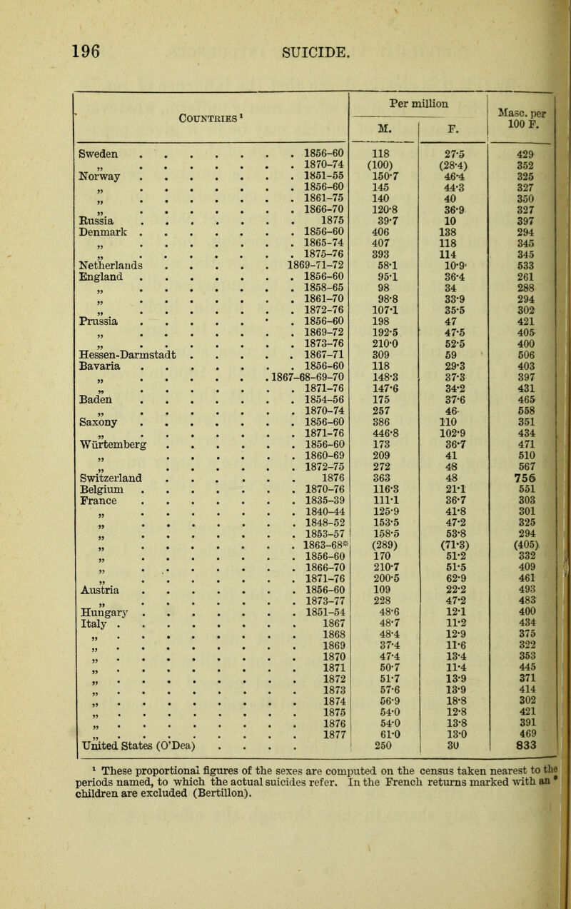 Per million Countries * M. F. iKLdsLit per 100 F . 1856-60 118 27*5 429 . 1870-74 (100) (28*4) 352 . 1851-55 150*7 46*4 325 . 1856-60 145 44*3 327 . 1861-75 140 40 350 . 1866-70 120*8 36*9 327 1875 39*7 10 397 . 1856-60 406 138 294 . 1865-74 407 118 345 . 1875-76 393 114 345 1869-71-72 58*1 10*9' 533 95-1 36*4 261 98 34 288 . 1861-70 98*8 33*9 294 107*1 35*5 302 . 1856-60 198 47 421 ..... . 1869-72 192*5 47*5 405^ . 1873-76 210*0 52*5 400 . 1867-71 309 59 506 118 29*3 403 . 1867-68-69-70 148*3 37*3 397 . 1871-76 147*6 34*2 431 . 1854-56 175 37*6 465 J 257 46 658 386 110 351 446*8 102*9 434 173 36*7 471 209 41 510 272 48 567 363 48 756 116*3 21*1 551 111*1 36*7 303 „ ..... 125*9 41*8 301 153*5 47*2 325 158*5 53*8 294 . 1863-68* (289) (71*3) (405) 170 51*2 332 210*7 51*5 409 200*5 62*9 461 109 22*2 493 228 47*2 483 48*6 12*1 400 48*7 11*2 434 48*4 12*9 375 37*4 11*6 322 47*4 13*4 353 1871 50*7 11*4 445 51*7 1S*9 371 57*6 13*9 414 56*9 18*8 302 1875 54*0 12*8 421 54*0 13*8 391 United States (O'Dea) 61-0 13*0 469 250 30 833 ^ These proportional figures of tlie sexes are computed on the census taken nearest to the periods named, to which the actual suicides refer. In the French returns marked with an • children are excluded (Bertillon).