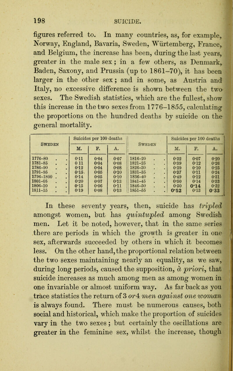 figures referred to. In many countries, as, for example^ Norway, England, Bavaria, Sweden, Wiirtemberg, France^ and Belgium, the increase has been, during the last years, greater in the male sex; in a few others, as Denmark^ Baden, Saxony, and Prussia (up to 1861-70), it has been larger in the other sex; and in some, as Austria and Italy, no excessive difference is shown between the two sexes. The Swedish statistics, which are the fullest, show this increase in the two sexes from 1776-1855, calculating the proportions on the hundred deaths by suicide on the general mortality. Sweden Suicides per 100 deaths 1 1 Sweden i Suicides per 100 deaths M. F. A. M. F. A. 1776-80 . 0-11 0-04 0-07 1816-20 0-32 0-07 0-20 1781-85 . Oil 0-04 0-08 1821-25 0-39 0-12 0-26 1786-90 0-12 0-04 0-08 1826-30 0-39 0-10 0-25 1791-95 . 0-15. 0-05 0-10 1831-35 0-37 0-11 0-24 1796-1800 . 0-14 0-05 0-10 1836-40 0-49 0-12 0-31 1801-05 . 0-20 0-07 0-13 1841-45 0-50 0-14 0-33 1806-10 . 0-15 0-06 0-11 1846-50 0-50 0-14 0-32 1811-15 . 0-19 0-08 0-13 1861-55 0-52 0-13 0-33 In these seventy years, then, suicide has tripled amongst women, but has quintupled among Swedish men. Let it be noted, however, that in the same series there are periods in which the growth is greater in one sex, afterwards succeeded by others in which it becomes less. On the other hand, the proportional relation between the two sexes maintaining nearly an equality, as we saw, during long periods, caused the supposition, a priori^ that suicide increases as much among men as among women in one invariable or almost uniform way. As far back as you trace statistics the return of 3 or 4 men against one tvoman is always found. There must be numerous causes, both social and historical, which make the proportion of suicides vary in the two sexes; but certainly the oscillations are greater in the feminine sex, whilst the increase, though