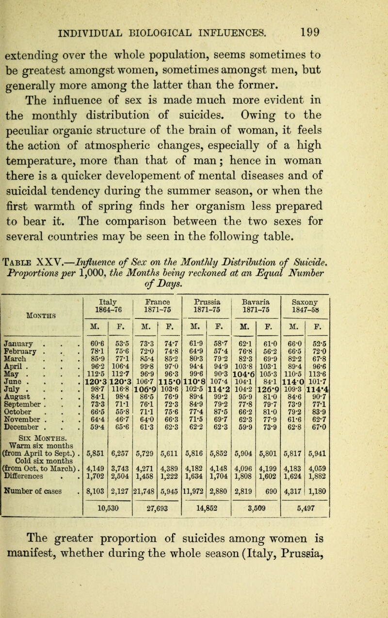 extending over the whole population, seems sometimes to be greatest amongst women, sometimes amongst men, but generally more among the latter than the former. The influence of sex is made much more evident in the monthly distribution of suicides. Owing to the peculiar organic structure of the brain of woman, it feels the action of atmospheric changes, especially of a high temperature, more than that of man; hence in woman there is a quicker developement of mental diseases and of suicidal tendency during the summer season, or when the first warmth of spring finds her organism less prepared to bear it. The comparison between the two sexes for several countries may be seen in the following table. Table XXV.—Influence of Sex on the Monthly Distribution of Suicide, Proportions per 1,000, the Months being reckoned at an Equal Number of Days. Months Italy 1864-76 France 1871-75 Prussia 1871-75 Bavaria 1871-75 Saxony 1847-5» M. F. M. F. M. F. M. F. M. F. January . 60-6 53-5 73-3 74-7 61-9 58-7 62-1 61-0 66-0 52-5 February . 78-1 75-6 72-0 74-8 64-9 57-4 76-8 56-2 66-5 72-0 March 85'9 77-1 85-4 85-2 80-3 79-2 82-3 69-9 82-2 67-8 April .... 96-2 106-4 99-8 97-0 94-4 94-9 103-8 103-1 89-4 96-6 May .... 112-5 112-7 96-9 96-3 99-6 90-3 104-6 105-3 110-5 113-6 June . . . , 120-3 120-3 106-7 115-0 110-8 107-4 104-1 84-1 1140 101-7 July .... 98-7 116-8 106-9 103-6 102-5 114-2 104-2 126-9 109-3 114-4 August 84-1 98-4 86-5 76-9 89-4 99-2 95-9 81-0 84-6 90-7 September . 73-3 71-1 76-1 72-3 84-9 79-2 77-8 79-7 73-9 77-1 October 66-5 55-8 71-1 75-6 77-4 87-5 66-2 81-0 79-2 83-9 November . 64-4 46-7 64-0 66-3 71-5 69-7 62-3 77-9 61-6 62-7 December . 59-4 65-6 61-3 62-3 62-2 62-3 59-9 73-9 62-8 67-0 Six Months. Warm six months (from April to Sept.) . 5,851 6,257 5,729 5,611 5,816 5,852 5,904 5,801 5,817 5,941 Cold six months (from Oct. to March) . 4,149 3,743 4,271 4,389 4,182 4,148 4,096 4,199 4,183 4,059 Differences 1,702 2,504 1,458 1,222 1,634 1,704 1,808 1,602 1,624 1,882 Number of cases 8,103 2,127 21,748 5,945 11,972 2,880 2,819 690 4,317 1,180 10,530 27,693 14,852 3,509 5,497 The greater proportion of suicides among women is manifest, whether during the whole season (Italy, Prussia,