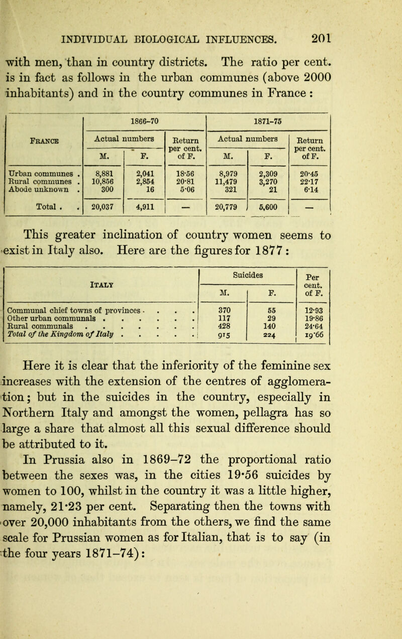 with men, than in country districts. The ratio per cent, is in fact as follows in the urban communes (above 2000 inhabitants) and in the country communes in France: 1866-70 1871-75 France Actual numbers Beturn per cent, of F. Actual numbers Return per cent. ofF. M. F. M. F. Urban communes . Rural communes . Abode unknown . 8,881 10,856 300 2,041 2,854 16 18-56 20-81 5-06 8,979 11,479 321 2,309 3,270 21 20-45 22-17 6-14 Total . 20,037 4,911 20,779 5,600 This greater inclination of country women seems to exist in Italy also. Here are the figures for 1877 : Suicides Per Italy cent. M. F. of F. Communal cliief towns of provinces .... 370 55 12-93 117 29 19-86 428 140 24-64 915 224 19*66 Here it is clear that the inferiority of the feminine sex increases with the extension of the centres of agglomera- tion; but in the suicides in the country, especially in Northern Italy and amongst the women, pellagra has so large a share that almost all this sexual difference should be attributed to it. In Prussia also in 1869-72 the proportional ratio between the sexes was, in the cities 19*56 suicides by women to 100, whilst in the country it was a little higher, namely, 21*23 per cent. Separating then the towns with over 20,000 inhabitants from the others, we find the same scale for Prussian women as for Italian, that is to say (in ithe four years 1871-74):