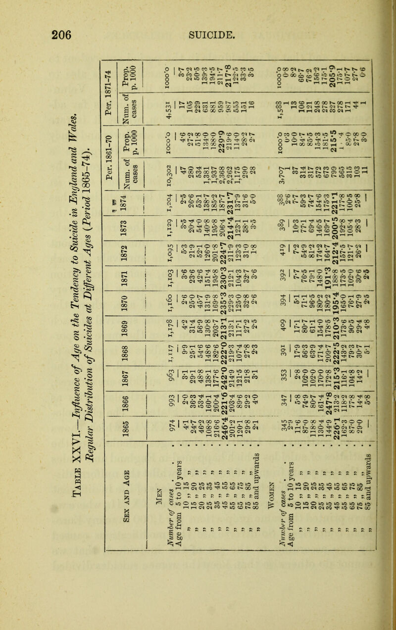 Per. 1871-74 Prop, p. 1000 Num. of cases Per. 1861-70 Ii i !s 1 ! 1,204 2-5 26-6 63-1 138-7 185-2 187-7 231-7 137-9 31-6 5-0 1 i 1 388 2-6 7-7 59-3 74-7 154-6 175-3 221-1 177-8 100-5 25-8 - 1 |is||||||ps «i|Ei||||pi 1871 1872 1 1 1 9-9 25-1 54-6 148-6 182-6 222-0 219-3 107-4 27-8 2-3 17-9 56-3 63-9 171-4 209-7 222-5 143-2 79-3 30-7 5-1 i 3-1 29-1 48-8 138-1 177-6 242-0 214- 9 121-5 21-8 3-1 353 2-8 102-0 102-0 170-0 172-8 215- 3 116-1 104-8 14-2 i 993 2-0 36-3 53-4 160- 1 200-4 221-6 203-4 89-6 29-2 4- 0 347 5- 8 74-9 80-7 161- 4 247-8 213-2 118-2 77-8 14-4 6- 8 i 074. 4-1 24-7 46-2 108-8 216-6 246-4 201-2 1 120-1 ! 29-8 i 2-1 I 345 2-9 11-6 87-0 118-8 j 130-4 1 144-9 226-1 162-3 1 87-0 ' 29-0 Sex and Age Men Number of cases . Age from 5 to 10 years 15 „ 20 „ 20 „ 25 „ „ 25 „ 35 35 „ 45 „ 45 „ 55 „ „ 55 „ 65 „ 65 „ 75 „ 75 „ 85 „ „ 85 and upwards . Women Ni/mber of cases . . , Age from 6 to 10 years „ 10,, 15 „ 16 „ 20 „ 20 „ 25 „ 25 „ 35 „ 35 „ 45 „ „ 45 „ 65 „ 55 „ 65 „ „ 65 „ 75 „ 75 „ 85 „ „ 85 aud upwards .