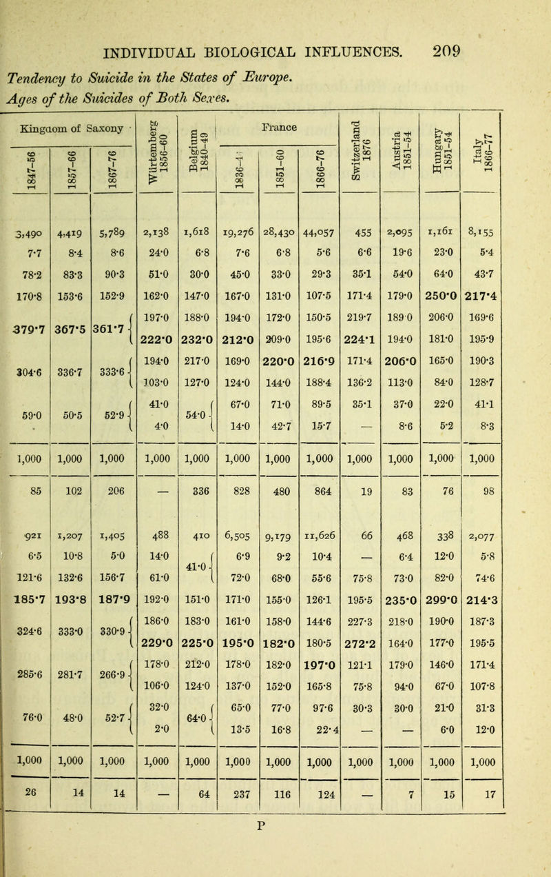 Tendency to Suicide in the States of Europe, Ages of the Siiicides of Both Se:i'es. Kingaom of Saxony • iberg 60 Sc. France i c3 1847-56 1857-66 1867-76 WUrten 1856- Belgi 1840- 1836-1■ 1851-60 1866-76 Switze: 187 Aust 1851- Hung 1851- Ita] 1866- 3,490 4^419 5,789 2,138 1,618 19,276 28,430 44,057 455 2,095 r,i6i 8,T55 7-7 8-4 8-6 24*0 6-8 7*6 6'8 5-6 6-6 lO'O 23-0 5-4 78-2 83-3 90-3 51-0 30-0 45-0 33-0 29-3 35*1 54-0 64-0 43-7 170-8 153-6 152-9 162-0 147-0 167-0 131-0 107-5 171*4 179-0 250-0 217-4 379-7 367-5 f 361-7 j 197-0 222-0 188-0 232-0 194-0 212-0 172-0 209-0 150-5 195-6 219-7 224-1 1890 194-0 200-0 181-0 169-6 195-9 304-6 336-7 333-6 1 194-0 103-0 217-0 127-0 169-0 124-0 220-0 144-0 216-9 188-4 171-4 130-2 206-0 113-0 165-0 84-0 190-3 128*7 59-0 50-5 52-9 \ 41-0 4-0 54-0 1 i 67-0 14-0 71-0 42-7 89-5 15-7 35*1 37*0 8-6 22-0 5-2 41*1 8-3 1,000 1,000 1,000 1,000 1,000 1,000 1,000 1,000 1,000 1,000 1,000 1,000 85 102 206 336 828 480 864 19 83 76 98 921 1,207 1,405 488 410 6,505 9,^79 11,626 66 468 338 2,077 6-5 121-6 10-8 132-6 5-0 156-7 14-0 61-0 41-0 1 6-9 72-0 9-2 68-0 10-4 55-6 75-8 6-4 73-0 12-0 82-0 5-8 74-6 185-7 193-8 187-9 192-0 151-0 171-0 155-0 126-1 195-5 235-0 299-0 214-3 324-6 333-0 330-9 j 186-0 229-0 183-0 225-0 161-0 195-0 158*0 182-0 144*6 180*5 227-3 272-2 218-0 164-0 190*0 177*0 187-3 195-5 285-6 281-7 266-9 1 178-0 106-0 212-0 124-0 178-0 137-0 182-0 152-0 197-0 165-8 121-1 75-8 179-0 94*0 146*0 67-0 171-4 107-8 76-0 48-0 52-7 1 32-0 2-0 64-0 1 65-0 13-5 77-0 16-8 97-6 22-4 30-3 30*0 21-0 6-0 31-3 12-0 1,000 1,000 1,000 1,000 1,000 1,000 1,000 1,000 1,000 1,000 1,000 1,000 26 14 14 64 237 116 124 7 15 17