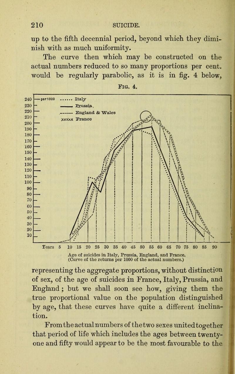 up to the fifth decennial period, beyond which they dimi- nish with as much uniformity. The curve then which may be constructed on the actual numbers reduced to so many proportions per cent, would be regularly parabolic, as it is in fig. 4 below, Fig. 4. Years 5 10 15 20 25 30 35 40 45 50 55 60 65 70 75 80 85 90 Age of suicides in Italy, Prussia, England, and France. (Curve of the returns per 1000 of tlie actual numbers.) representing the aggregate proportions, without distinction of sex, of the age of suicides in France, Italy, Prussia, and England; but we shall soon see how, giving them the true proportional value on the population distinguished by age, that these curves have quite a different inclina- tion. From the actual numbers of the two sexes united together that period of life which includes the ages between twenty- one and fifty would appear to be the most favourable to the