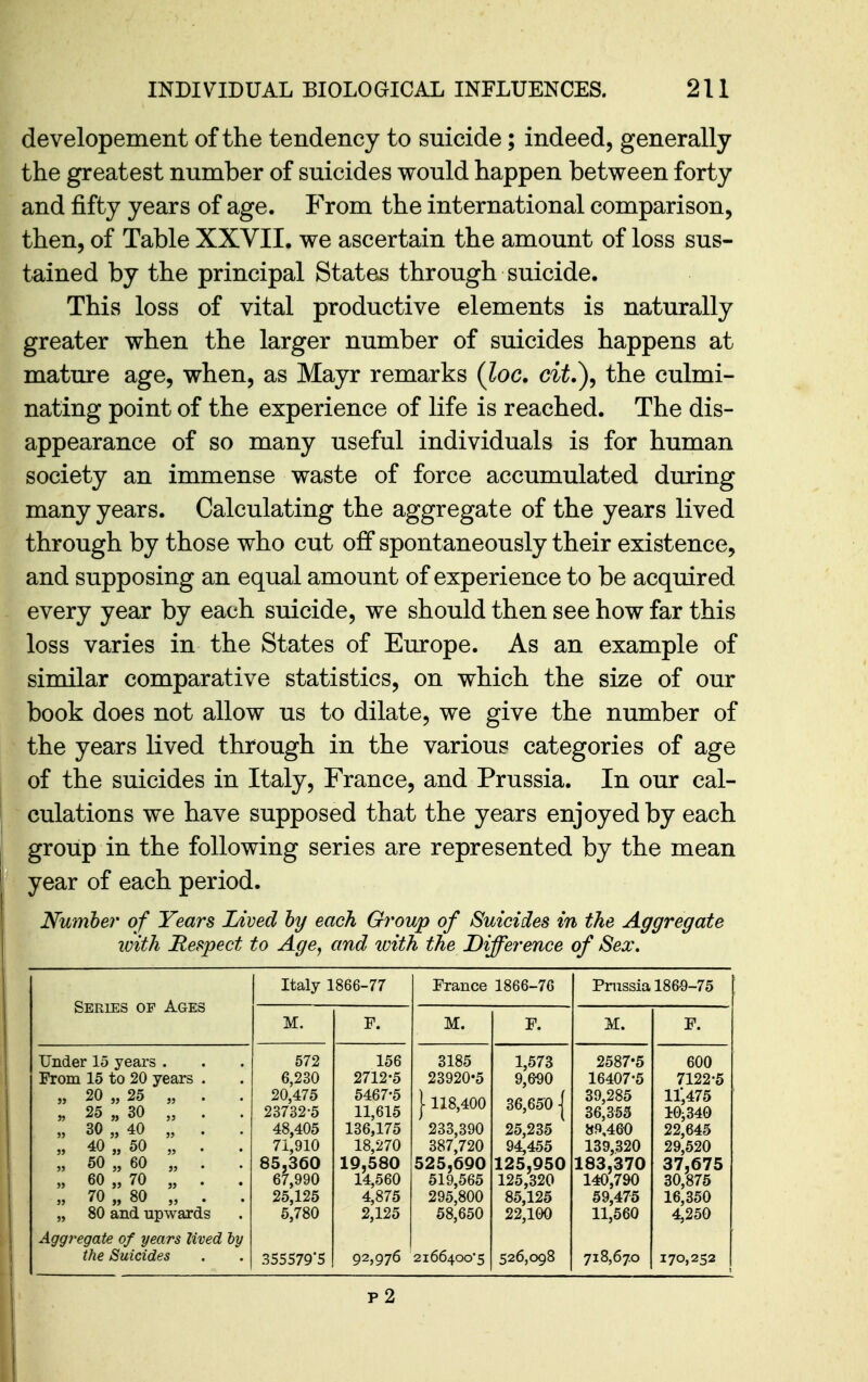 developement of the tendency to suicide; indeed, generally the greatest number of suicides would happen between forty and fifty years of age. From the international comparison, then, of Table XXVII. we ascertain the amount of loss sus- tained by the principal States through suicide. This loss of vital productive elements is naturally greater when the larger number of suicides happens at mature age, when, as Mayr remarks {loc. cit.\ the culmi- nating point of the experience of life is reached. The dis- appearance of so many useful individuals is for human society an immense waste of force accumulated during many years. Calculating the aggregate of the years lived through by those who cut off spontaneously their existence, and supposing an equal amount of experience to be acquired every year by each suicide, we should then see how far this loss varies in the States of Europe. As an example of similar comparative statistics, on which the size of our book does not allow us to dilate, we give the number of the years lived through in the various categories of age of the suicides in Italy, France, and Prussia. In our cal- culations we have supposed that the years enjoyed by each group in the following series are represented by the mean year of each period. Numbei' of Years Lived hy each Group of Suicides in the Aggregate ivith Respect to Age^ and with the Difference of Sex. Italy 1 866-77 France 1866-76 Prussia 186-9-75 Series of Ages M. F. M. F. M. F. Under 15 years . From 15 to 20 years . „ 20 „ 25 „ . „ 25 „ 30 „ . „ 30 „ 40 „ . . „ 40 „ 50 „ . „ 60 „ 60 „ . . „ 60„70 „ . . „ 70 „ 80 „ . „ 80 and upwards 572 6,230 20,475 23732-5 48,405 71,910 85,360 67,990 25,125 5,780 156 2712-5 5467-5 11,615 136,175 18,270 19,580 14,560 4,875 2,125 3185 23920-5 1118,400 233,390 387,720 525,690 519,565 295,800 58,650 1,573 9,6-90 36,650 1 25,235 94,455 125,950 125,320 85,125 22,100 2587-5 16407-5 39,285 36,353 »9,460 139,320 183,370 140,790 59,475 11,560 600 7122-5 11,475 10^340 22,645 29,520 37,675 30,875 16,350 4,250 Aggi^egate of years lived hy the Suicides 355579*5 92,976 2166400 5 526,098 718,67.0 170,252 p2