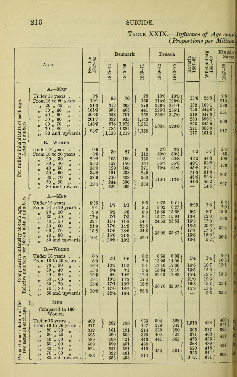 Table XXIX.—Influence of Age coi {^Proportions per Millu Ages A—Men Under 16 years . Prom 16 to 20 years „ 20 „ 30 „ „ 30 „ 40 „ „ 40 „ 50 „ „ 50 „ 60 » 70 _ 80 and upwards 'Eq O +3 ^ 70 B.—Women Under 16 years . From 16 to 20 years „ 20 „ 30 „ „ 30 „ 40 „ „ 40 „ 50 „ „ 50 „ 60 „ „ 60 „ 70 „ „ 70 „ 80 „ „ 80 and upwards A.—Men Under 16 years . From 16 to 20 years „ 20 „ 30 „ „ 30 „ 40 „ „ 40 „ 50 „ „ 50 „ 60 „ „ 60 „ 70 „ „ 70 „ 80 „ „ 80 and upwards B.—Women Under 16 years . 0-5 From 16 to 20 years . 5-0 „ 20 „ 30 „ . 16-4 „ 30 „ 40 „ . 13-0 „ 40 „ 50 „ 19-5 „ 50 „ 60 „ 19-1 „ 60 „ 70 „ 15-6 „ 70 „ 80 „ „ 80 and upwards }■ 10-9 Men Compared to 100 Women Under 16 years . From 16 to 20 years „ 20 „ 30 „ „ 30 „ 40 „ „ 40 „ 50 „ „ 50 „ 60 „ „ 60 „ 70 „ „ 70 „ 80 „ „ 80 and upwards 3-5 19-1 91-3 161-3 206-3 201-7 146-3 • 93-7 0-9 8-8 29-2 23-2 35-0 34-2 27-9 19-4 0-38 2-1 9-9 17-4 22-1 21-9 15-8 10-1 402 217 312 695 524 ■483 Denmark - 85 313 353 553 892 878 \ 785 [1,138 30 195 122 129 151 246 244 322 1-7 6- 2 7- 1 11-1 17-0 17-6 15-6 22'8 13-5 8- 4 9- 0 10-5 17-1 17-0 22-4 282 161 290 409 590 357 322 353 70 363 463 707 935 1,272 1,384 1,219 27 190 150 168 233 308 300 269 VX 5-8 7-3 11-2 14-8 18- 6 21-9 19- 3 1-6 11-5 9-1 10-2 14-2 18-7 18-2 16-4 258 191 309 421 401 381 461 453 r 28 [ 165 279 441 758 1,143 1,281 ■ 1,158 3 112 130 134 171 249 260 368 0-5 3-2 5-3 8-4 14-4 21- 8 24-3 22- 0 0*2 7-9 9-1 9-4 12-0 17- 4 18- 2 25-8 933 147 214 329 443 459 415 314 Prussia 10-8 10-5 114-5 122-0 226-2 231-1 225-1 235-1 350-2 347-0 500-6 529-0 2-0 50-0 61-3 55-7 79-4 110-1 0-75 8-02 15-85 15-77 24-53 35-08 0-56 13-95 17-10 15-54 22-15 30-70 504 229 404 441 454 3-2) 50-31 60- 8 55-6 61- 6 113-9 0-71) 8-27 j 15-68 15-94 23-53 35-87 0-93) 14-56 j 17-60 16- 10 17- 83 32-97 328) 242 I 380 422 563 464 10-4 15-3 18-5 17-7 15-5 12-4 1-4 14- 5 13- 5 15- 4 21-0 16- 3 14- 9 13-6 25-0 132 169-1 149 244-6 219 04 < 6 263 396-1 253 345-9 221 305-9 177 101-3 4-2 5-7 43-2 44-8 40-1 52-8 45-8 82-1 71-3 81-0 48-6 82-6 44-0 56-2 14-5 0-95 1-3 9-2 8-7 1,510 438 305 377 371 463 478 423 368 489 520 418 525 544 0 w. 691