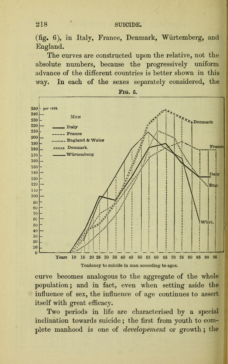 (fig, 6), in Italy, France, Denmark, Wiirtemberg, and England. The curves are constructed upon the relative, not the absolute numbers, because the progressively uniform advance of the different countries is better shown in this way. In each of the sexes separately considered, the Fia. 6. Years 10 15 20 25 30 35 40 45 50 55 60 65 70 75 80 85 90 95 Tendency to suicide in man according to ages. curve becomes analogous to the aggregate of the whole population; and in fact, even when setting aside the influence of sex, the influence of age continues to assert itself with great efiicacy. Two periods in life are characterised by a special inclination towards suicide; the first from youth to com- plete manhood is one of developement or growth; the