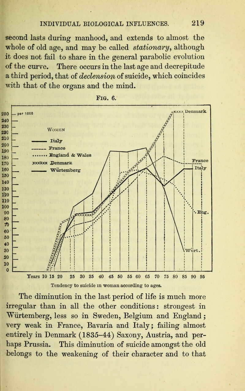 second lasts during manhood, and extends to almost the whole of old age, and may be called stationary^ although it does not fail to share in the general parabolic evolution of the curve. There occurs in the last age and decrepitude a third period, that of declension of suicide, which coincides with that of the organs and the mind. Fig. 6. Years 10 15 20 25 30 35 40 45 60 55 60 65 70 75 80 85 90 95 Tendency to suicide m woman according to ages. The diminution in the last period of life is much more irregular than in all the other conditions: strongest in Wiirtemberg, less so in Sweden, Belgium and England; very weak in France, Bavaria and Italy; failing almost entirely in Denmark (1835-44) Saxony, Austria, and per- haps Prussia. This diminution of suicide amongst the old belongs to the weakening of their character and to that