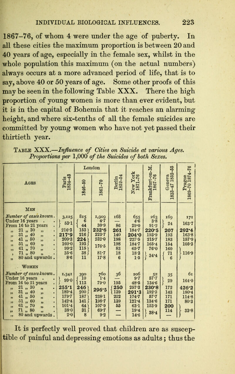 1867-76, of whom 4 were under the age of puberty. In all these cities the maximum proportion is between 20 and 40 years of age, especially in the female sex, whilst in the whole population this maximum (on the actual numbers) always occurs at a more advanced period of life, that is to say, above 40 or 50 years of age. Some other proofs of this may be seen in the following Table XXX. There the high proportion of young women is more than ever evident, but it is in the capital of Bohemia that it reaches an alarming- height, and where six-tenths of all the female suicides are committed by young women who have not yet passed their thirtieth year. Table XXX.—Infiuence of Cities on Suicide at various Ages. Pi'oportions per 1,000 of the Suicides of both Sexes, Ages Men Number of cases known •Under 16 years . From 16 to 21 years „ 21 „ 30 „ 31 „ 40 „ 41 „ 50 „ 51 „ 60 „ 61 „ 70 , 71 „ 80 „ 80 and upwards . Women Number of cases known Under 16 years . From 16 to 21 years „ 21 „ 30 „ „ 31 „ 40 „ „ 41 „ 50 „ „ 51 „ 60 „ „ 61 „ 70 „ „ 71 „ 80 „ 80 and upwards 1^ Pa 00 3,125 I 53-1 216-3 217-9 209-3 160-0 99-2 35-6 j- 99-0 255-1 189-4 179-7 142-4 101-4 38-0 2-0 London 8iS \ 44 153) 2161 224) 193/ 115) 381 11 39° ( 10 1113 246) 200] 187) 141; 64) 311 1,909 4-7 30-9 232-6 223-7 232-0 176-5 81-7 17-8 760 1-4 79-0 296-5 238-1 198-7 107-9 69-7 9-2 168 261 140 198 198 83 18 6 195 250 [139 222 139 55 4-6 29-0 184-7 204-0 227-5 184-7 65-7 18-3 1-5 206 9-7 48-5 257-3 291-3 174-7 121*4 63-1 19-4 14-6 1^' 263 3-8 91-2 220-5 193-9 215-7 165-4 76-0 1- 34-4 52 57-7 134-6 230-8 192-3 57-7 134-6 153-9 I 38-4 as 169 171 24 163-7 207 292-4 193 163-8 183 157-9 154 105-3 160 \ 71 I 6 1116-9 35 61 29 164-0 172 426-2 143 180-4 171 114-8 171 80-3 200 114 1 33-8 It is perfectly well proved that children are as suscep- tible of painful and depressing emotions as adults; thus the