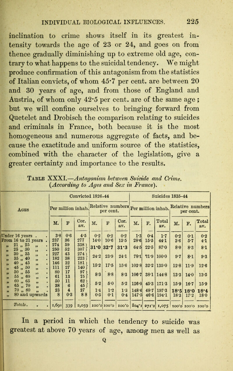 inclination to crime shows itself in its greatest in- tensity towards the age of 23 or 24, and goes on from thence gradually diminishing up to extreme old age, con- trary to what happens to the suicidal tendency. We might produce confirmation of this antagonism from the statistics of Italian convicts, of whom 45*7 per cent, are between 20 and 30 years of age, and from those of England and Austria, of whom only 42*5 per cent, are of the same age ; but we will confine ourselves to bringing forward from Quetelet and Drobisch the comparison relating to suicides and criminals in France, both because it is the most homogeneous and numerous aggregate of facts, and be- cause the exactitude and uniform source of the statistics, combined with the character of the legislation, give a greater certainty and importance to the results. Table XXXI.—Antagonism hetiveen Suicide and Crime. ^According to Ages and Sex in France), Convicted 1826-44 Suicides 1835-44 Ages Per million inhab. Relative numbers per cent. Per million inhab. Relative numbers per cent. M. F Cor. av. M. F 0- 2 10-6 32-7 23-9 17-5 ■ 8-8 5-0 1- 2 0-1 Cor. av. M. 1-3 28-6 64-5 78'i 102-8 106-7 126-0 148-6 147-5 F. 0-4 15-5 22-5 ^1-9 32-2 38-1 45- 3 48-7 46- 6 Total av. M. F. Total av. Under 16 years . From 16 to 21 years . „ 21 „ 25 „ . „ 25 „ 30 „ „ 30 „ 35 „ „ 35 „ 40 „ „ 40 „ 45 „ „ 45 „ 50 „ „ 50 „ 55 ,, „ 55 „ 60 „ „ 60 „ 65 „ „ 65 „ 70 „ „ 70 „ 80 „ „ 80 and upwards 3-8 237 274 250 227 182 146 111 80 61 50 38 23 8 0-6 36 59 52 43 38 32 27 17 13 11 6 4 0-3 339 4-5 277 338 ) 307 [ 274] 223 [ 181 [ 140 1 97) 75} 62) 45; 27 88 2,059 0- 2 14- 0 31-0 24-2 15- 2 8-3 5-2 1- 4 0-5 0- 2 13-5 31-3 24-1 15-6 8-3 5-2 1- 3 0-4 1*7 44-1 87-0 100-0 135-0 144-8 171-3 197-3 194-1 0-2 3-6 8- 0 9- 7 12- 8 13- 3 15-9 18-5 18-3 0-1 5-7 8-3 8*1 11-9 14-0 16- 7 18-0 17- 2 0-2 4-1 8*1 9*3 12-6 13*5 15-9 18-4 18-0 Totals. 1,691 100'0 iooo 100*0 804*3 271*2 1,075 TOO'O iooo 100*0 In a period in which the tendency to suicide was greatest at above 70 years of age, among men as well as