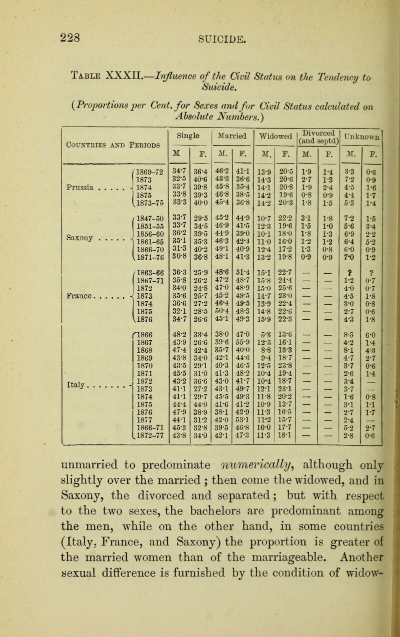 Table XXXII.—Influence of the Civil Status on the Tendency to Suicide, {P^'ojwrtions jye?' Cent, for Sexes and for Civil Status calculated on Absolute Nu7nbers.) Countries and Periods Sin Man-ied Widowed Divorced (and septd) Unknown M F. M. P IVI F M. n i:. f1869-72 34-7 36-4 46*2 41-1 13-9 20-5 1-9 1-4 3-3 0-6 1873 32-5 40*6 43-3 36-6 14*3 20-6 2-7 1'3 7-2 09 1874 33-7 39-8 45-8 35-4 14-1 20-8 1-9 2-4 4-5 1-6 1875 33-8 39-3 46*8 38-5 14-2 19-6 0-8 0-9 4-4 1-7 i. 1873-75 33'3 40-0 45*4 36-8 14-2 20-3 1-8 1-5 5-3 1*4 (1847-50 33-7 29-5 45'2 44-9 10-7 22-2 3-1 1-8 7-2 1-5 1851-55 33-7 34*5 469 41*5 12-3 19-6 1-5 I'O 5-6 3-4 1856-60 36-2 39-5 44 9 39-0 10-1 18-0 1-8 1-3 6-9 2-2 1861-65 35-1 35'3 46-3 42-3 11-0 16-0 1-2 1-2 6-4 5-2 1866-70 31-3 40-2 49-1 40-9 12-4 17-2 1-3 0-8 6-0 0-9 U871-76 30-8 36'8 48*1 41-3 13-2 19-8 0-9 0-9 7*0 1-2 /1863-66 36-3 25-9 48*6 51-4 15-1 22-7 — — ? ? 1867-71 35-8 26*2 47'2 48-7 15-8 24-4 — — 1-2 0-7 1872 34-0 24-8 47*0 48-9 15-0 25-6 4-0 0-7 1873 35-6 25-7 45-2 49-5 14-7 23-0 _ 4-5 1-8 1874 36-6 27-2 46-4 49-5 13-9 22-4 3-0 0-8 1875 32-1 28-5 50-4 48-3 14-8 22-6 2-7 0-6 U876 34*7 26'6 45-1 49-3 15-9 22-3 4-3 1-8 ri866 48-2 33-4 38-0 47-0 5-3 13-6 8-5 6-0 1867 43-9 26-6 39-6 55-9 12-3 161 4-2 1-4 1868 47-4 42-4 35-7 40-0 8-8 13-3 8-1 4-3 1869 43-8 34-0 42-1 44-6 9-4 18-7 4-7 2-7 1870 43-5 29-1 40-3 46-5 12-5 23-8 3-7 0-6 1871 45-5 31-0 41-3 48-2 10-4 19-4 2-6 1-4 Italy J 1872 43-2 36-6 43-0 41-7 10-4 18-7 3-4 1873 41-1 27-2 43-1 49-7 12-1 23-1 3-7 1874 41-1 29-7 45-5 49-3 11-8 20-2 1-6 0-8 1875 44-4 44-0 41-6 41-2 10-9 13-7 3-1 1-1 1876 47-9 38-9 38-1 42-9 11-3 16-5 2-7 1-7 1877 44-1 31-2 42-0 53-1 11-2 15-7 2-4 1866-71 45-3 32-8 39-5 46-8 10-0 17-7 5-2 2-7 L1872-77 43-8 34-0 42-1 47-3 11-3 18-1 2-8 0-6 unmarried to predominate mtmerically^ although only slightly over the married ; then come the widowed, and in Saxony, the divorced and separated; but with respect to the two sexes, the bachelors are predominant among the men, w^hile on the other hand, in some countries (Italy, France, and Saxony) the proportion is greater of the married women than of the marriageable. Another jsexual difference is furnished by the condition of widow-