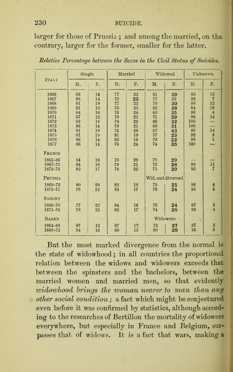 larger for those of Prussia,; and among the married, on the contrary, larger for the former, smaller for the latter. Relative Percentage between the Sexes in the Civil Status of Suicides. Single Married Widowed Unknown Itat-y M. F. M. F. M. F. M. F. 1866 Sift 14 77 i i 23 oi 39 85 1867 86 14 75 25 77 23 93 ^7 1868 81 19 77 23 70 30 88 12 1869 SI ol 1 o iv 75 25 62 38 84 16 1870 84 16 76 24 65 35 96 4 1871 87 13 79 21 71 29 86 14 1872 82 18 78 22 68 32 100 1873 86 14 79 21 69 31 100 — 1874 81 19 74 26 57 43 86 14 1875 ol 19 oi 77 23 92 g 1876 86 14 82 18 78 22 99 1 1877 86 14 76 24 74 26 100 — France 1863-66 84 16 78 22 71 29 1867-71 84 16 79 21 72 28 89 11 1872-76 83 17 78 22 71 29 93 7 Prussia Wid. and divorced 1869-72 80 20 82 18 75 25 96 4 1873-75 78 22 83 17 76 24 95 5 Saxony 1866-70 77 23 84 16 76 24 97 3 1871-76 78 22 83 17 74 26 96 4 Baden Widowers 1864-68 87 13 87 1^ 73 1 27 97 3 1869-73 84 16 85 15 80 20 95 5 But the most marked divergence from the normal is- the state of widowhood; in all countries the proportional relation between the widows and widowers exceeds that between the spinsters and the bachelors, between the married women and married men, so that evidently widowhood brings the luoman nearer to mem them any other social condition; a fact which might be conjectured even before it was confirmed by statistics, although accord- ing to the researches of Bertillon the mortality of widowers everywhere, but especially in France and Belgium, sur- passes that of widows. It is a fact that wars, making a