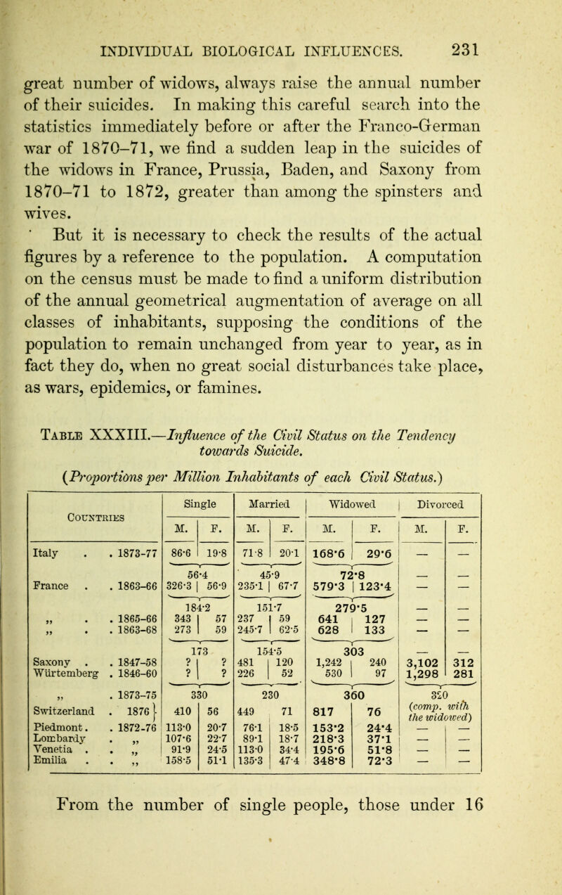 great number of widows, always raise the annual number of their suicides. In making this careful search into the statistics immediately before or after the Franco-German war of 1870-71, we find a sudden leap in the suicides of the widows in France, Prussia, Baden, and Saxony from 1870-71 to 1872, greater than among the spinsters and wives. But it is necessary to check the results of the actual figures by a reference to the population. A computation on the census must be made to find a uniform distribution of the annual geometrical augmentation of average on all classes of inhabitants, supposing the conditions of the population to remain unchanged from year to year, as in fact they do, w^hen no great social disturbances take place, as wars, epidemics, or famines. Table XXXIII.—Injluence of the Civil Status on the Tendency towards Suicide. (Fi'oportionsper Million Inhabitants of each Civil Status.) Countries Single Married Widowed Divorced M. E. M. F. M. F. M. F. Italy . 1873-77 86-6 19-8 71-8 20-1 168-6 29-6 56 •4 45-9 72-8 France . 1863-66 326-3 56-9 235-1 67-7 579-3 1 123-4 18 i-2 151-7 279-5 j> • . 1865-66 343 57 237 59 641 127 . 1863-68 273 59 245-7 62-5 628 133 ^ 1 73 154-5 303 Saxony . . 1847-58 I ? 481 1 120 1,242 240 3,102 312 WUrtemberg . 1846-60 226 52 530 97 1,298 281 . 1873-75 330 230 360 320 Switzerland . 18761 410 56 449 71 817 76 (comp. with the widoioed) Piedmont. . 1872-76 113-0 20-7 76-1 18-5 153-2 24-4 Lombardy 107-6 22-7 89-1 18-7 218-3 37-1 Venetia . : :: 91-9 24-5 113-0 34-4 195-6 51-8 Emilia 158-5 51-1 135-3 47-4 348-8 72-3 From the number of single people, those under 16