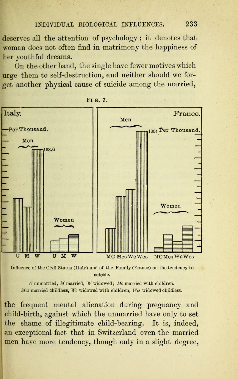 deserves all the attention of psychology; it denotes that woman does not often find in matrimony the happiiiess of her j^outhful dreams. On the other hand, the single have fewer motives which urge them to self-destruction,, and neither should we for- get another physical cause of suicide among the married, Fi a 7. Italy. —Per Thousand, — Men Men France, 1004 Thousand. M W a M W MC McsWcWcs MCMcsWcWcs Influence of the Civil Status (Italy) and of the Family (France) on the tendency to suicide. U immarried, M married, W widowed; Mc married with children. Mcs married childless, Wc widowed with children, Was widowed childless. the frequent mental alienation during pregnancy and child-birth, against which the unmarried have only to set the shame of illegitimate child-bearing. It is, indeed, an exceptional fact that in Switzerland even the married men have more tendency, though only in a slight degree.