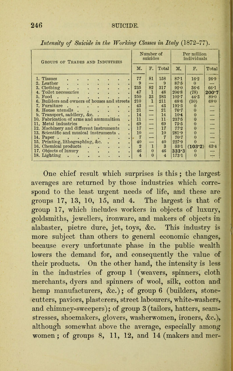 Intensity of Suicide in the Wo7*'king Classes in Italy (1872-77). Number of Per million suicides individuals GrRoups OF Trades and Industries M. F. Total M. F. Total 77 81 158 87-1 16-2 26-9 9 9 87-5 0 235 82 317 92-0 36-6 66*1 4. Toilet necessaries 47 1 48 206-8 (78) 200*7 5. Food 250 33 283 102-7 44-3 89-0 6. Builders and owners of houses and streets 210 ]^ 211 68'6 68*0 43 43 191-3 0 21 21 76-7 0 9. Transport, saddlery, &c 14 14 10-4 0 10. Fabrication of arms and ammunition 11 11 237-5 0 69 69 75-5 0 12. Machinery and different instruments 17 17 77-2 0 13. Scientific and musical instruments . 10 10 281-9 0 14. Paper . 7 7 70-7 0 15. Printing, lithographing, &c. 40 40 227-9 0 2 1 3 53-1 (103-2) 63-4 46 0 46 333-3 0 4 0 4 173-1 0 One chief result which surprises is this ; the largest averages are returned by those industries which corre- spond to the least urgent needs of life, and these are groups 17, 13, 10, 15, and 4. The largest is that of group 17, which includes workers in objects of luxury, goldsmiths, jewellers, ironware, and makers of objects in alabaster, pietre dure, jet, toys, &c. This industry is more subject than others to general economic changes, because every unfortunate phase in the public wealth lowers the demand for, and consequently the value of their products. On the other hand, the intensity is less in the industries of group 1 (weavers, spinners, cloth merchants, dyers and spinners of wool, silk, cotton and hemp manufacturers, &c.); of group 6 (builders, stone- cutters, paviors, plasterers, street labourers, white-washers, and chimney-sweepers); of group 3 (tailors, hatters, seam- stresses, shoemakers, glovers, washerwomen, ironers, &c.), although somewhat above the average, especially among women; of groups 8, 11, 12, and 14 (makers and mer-