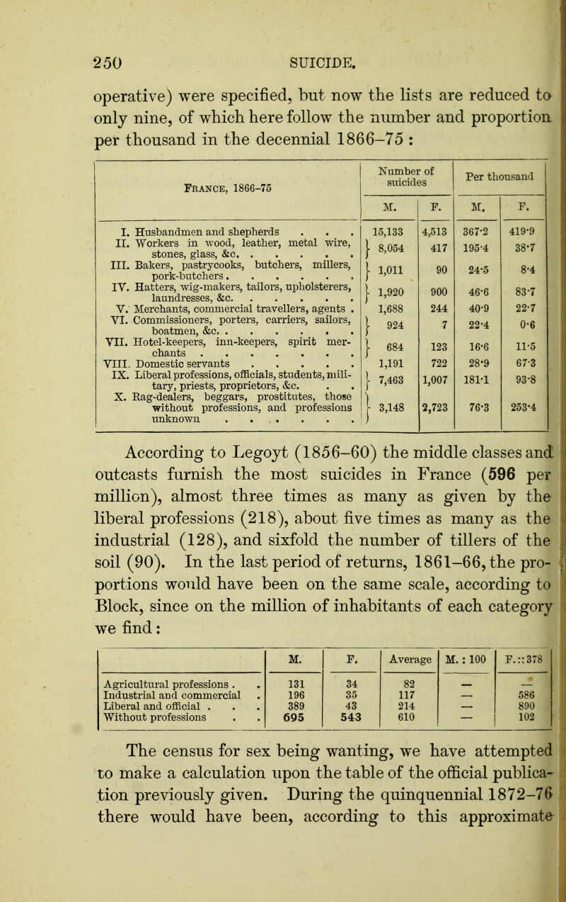 operative) were specified, but now the lists are reduced to only nine, of which here follow the number and proportion per thousand in the decennial 1866-75 : France, 1866-75 Number of suicides Per thousand M. F. M. F. I. Husbandmen and. shepherds II. Workers in wood, leather, metal wire, III. Bakers, pastrycooks, butchers, millers, IV. Hatters, wig-makers, tailors, upholsterers, V. Merchants, commercial travellers, agents . VI. Commissioners, porters, carriers, sailors, VII. Hotel-keepers, inn-keepers, spirit mer- IX. Liberal professions, officials, students, mili- tary, priests, proprietors, &c. X. Kag-dealers, beggars, prostitutes, those without professions, and professions 15,133 j- 8,054 } 1,011 I 1,920 1,688 I 924 j- 684 1,191 1 7,463 1 3,148 4,513 417 90 900 244 7 123 722 1,007 2,723 367-2 195-4 24-5 46-6 40-9 22-4 16-6 28-9 181-1 76-3 419-9 38-7 8-4 83-7 22-7 0-6 11-5 67-3 93-8 253-4 According to Legoyt (1856-60) the middle classes and outcasts furnish the most suicides in France (596 per million), almost three times as many as given by the liberal professions (218), about five times as many as the industrial (128), and sixfold the number of tillers of the soil (90). In the last period of returns, 1861-66, the pro- portions would have been on the same scale, according to Block, since on the million of inhabitants of each category we find: M. F. Average M. :100 F.::378 Agricultural professions . 131 34 82 Industrial and commercial 196 35 117 586 Liberal and official . 389 43 214 890 Without professions 695 543 610 102 The census for sex being wanting, we have attempted to make a calculation upon the table of the official publica- tion previously given. During the quinquennial 1872-76 there would have been, according to this approximate