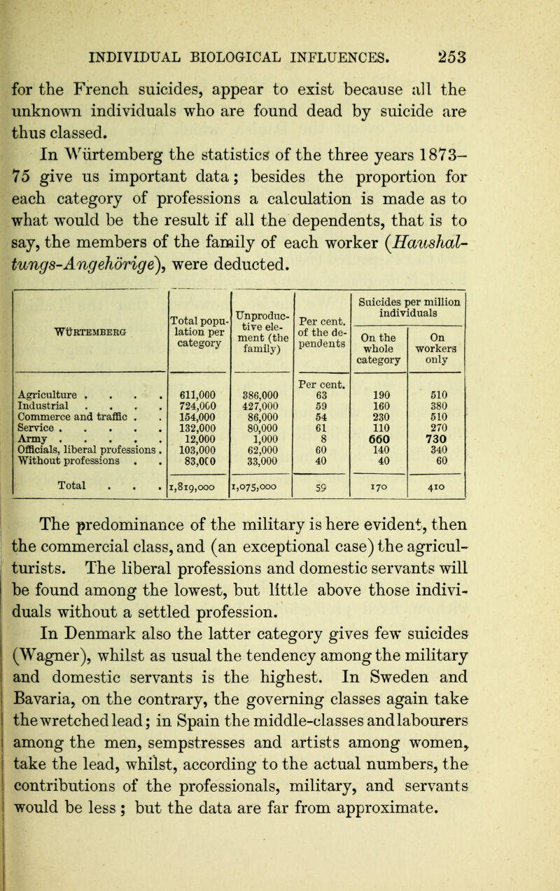 for the French suicides, appear to exist because all the unknown individuals who are found dead by suicide are thus classed. In Wiirtemberg the statistics of the three years 1873- 75 give us important data; besides the proportion for each category of professions a calculation is made as to what would be the result if all the dependents, that is to say, the members of the family of each worker {Haushal- tungs-Angehdrige\ were deducted. WiiRTEMBERG Total popu- lation per category Unproduc- tive ele- ment (the family) Per cent, of the de- pendents Suicides per million individuals On the whole category On workers only Agriculture .... Industrial .... Commerce and traffic . Officials, liberal professions. Without professions . Total 611,000 724,000 154,000 132,000 12,000 103,000 83,0C0 386,000 427,000 86,000 80,000 1,000 62,000 33,000 Per cent. 63 59 54 61 8 60 40 190 160 230 110 660 140 40 510 380 510 270 730 340 60 1,819,000 1,075,000 59 170 410 The predominance of the military is here evident, then the commercial class, and (an exceptional case) the agricul- turists. The liberal professions and domestic servants will be found among the lowest, but little above those indivi- duals without a settled profession. In Denmark also the latter category gives few suicides (Wagner), whilst as usual the tendency among the military and domestic servants is the highest. In Sweden and Bavaria, on the contrary, the governing classes again take the wretched lead; in Spain the middle-classes and labourers among the men, sempstresses and artists among women^ take the lead, whilst, according to the actual numbers, the contributions of the professionals, military, and servants would be less ; but the data are far from approximate.
