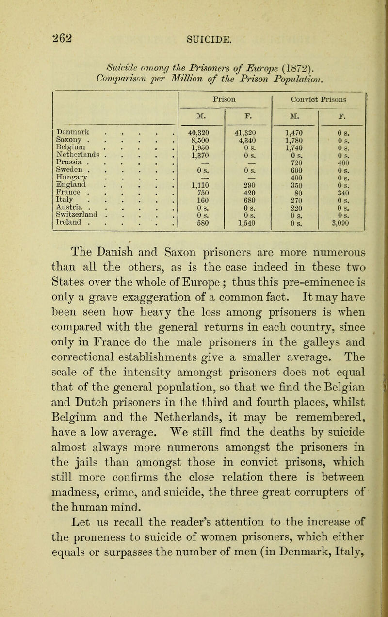 Suicide (miomj the Prisoners of Europe (1872). Comparison per Million of the Prison Population. Prison Convict Prisons M. F. M. F. 40,320 41,320 1,470 Os. 8,500 4,340 1,780 0 s. 1,950 0 s. 1,740 0 s. 1,370 0 s. 0 s. 0 s. 720 400 Os. 0 s. 600 Os. Hungary 400 0 s. 1,110 290 350 0 s. 750 420 80 340 Italy 160 680 270 0 s. Os. 0 s. 220 0 s. 0 s. Os. 0 s. Os. 580 1,540 Os. 3,090 The Danish and Saxon prisoners are more numerous than all the others, as is the case indeed in these two States over the whole of Europe; thus this pre-eminence is only a grave exaggeration of a common fact. It may have been seen how heavy the loss among prisoners is when compared with the general returns in each country, since only in France do the male prisoners in the galleys and correctional establishments give a smaller average. The scale of the intensity amongst prisoners does not equal that of the general population, so that w^e find the Belgian and Dutch prisoners in the third and fourth places, whilst Belgium and the Netherlands, it may be remembered, have a low average. We still find the deaths by suicide almost always more numerous amongst the prisoners in the jails than amongst those in convict prisons, which still more confirms the close relation there is between madness, crime, and suicide, the three great corrupters of the human mind. Let us recall the reader's attention to the increase of the proneness to suicide of women prisoners, which either equals or surpasses the number of men (in Denmark, Italy^