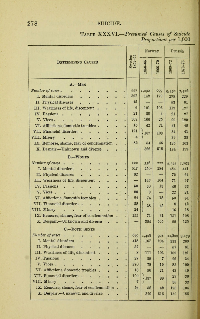 Table XXXYI.—Presumed Causes of Suicide Proj^ortions ^?e?' 1,000 Dei'Ermining Causes Sweden 1852-55 Norway Prussia 1 1856-65 j 1866-70 1869-72 1873-75 A.—Men 557 1,092 699 9j45o 7,426 397 142 179 295 229 II. Physical diseases 45 — — 53 61 III. W^eariness of life, discontent • • • • 6 101 103 119 127 21 28 4 21 27 V. Vices 309 100 25 99 129 YI. i^flaictions, domestic troubles . . . ► 15 42 21 41 48 121 1167 ) 103 34 41 4 39 35 IX, Remorse, shame, fear of condemnation . 82 54 46 125 103 X. Despair.—^Unknown and diverse — 366 518 174 199- B.—Women 122 336 222 2,372 1,753 517 250 284 484 441 82 — — 72 64 III. Weariness of life, discontent • • . — 143 104 71 97 50 30 13 46 63 V. Vices 90 9 — 22 21 VI. Afflictions, domestic troubles .... '. 24 74 18 50 51 , 58 1 38 45 8 12 24 16 18 IX. Eemorse, shame, fear of condemnation . 155 71 31 131 108 X. Despair.—Unknown and diverse . . 384 505 99 125 C.—Both Sexes Number of cases , . ; 679 1,428 921 11,822 9,179 418 167 204 333 269 II. Physical diseases 52 57 61 III. Weariness of life, discontent .... 8 111 103 109 121 28 29 7 26 34 V. Vices 270 78 19 83 109 VI. Afflictions, domestic troubles . • , . 18 50 21 43 49 109 |l37 89 29 36 7 35 32 IX. Remorse, shame, fear of condemnation . 94 58 42 126 104 X. Despair.—Unknown and diverse 370 515 159 185