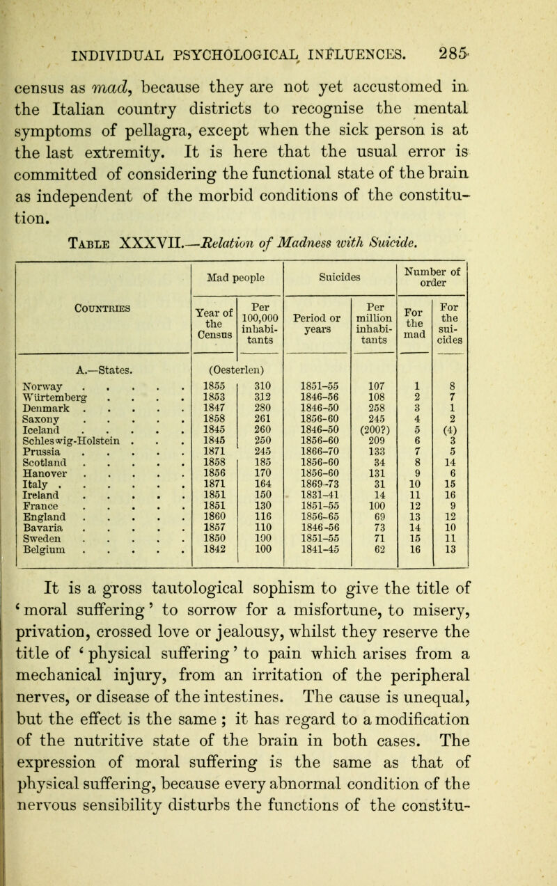 census as mad^ because they are not yet accustomed ia the Italian country districts to recognise the mental symptoms of pellagra, except when the sick person is at the last extremity. It is here that the usual error is committed of considering the functional state of the braia as independent of the morbid conditions of the constitu- tion. Table XXXVII.—Relation of Madness ivitli Suicide, Mad people Suicides Number of order Countries Year of the Census Per Per For the mad For 100,000 Period or million the inhabi- tants years inhabi- tants sui- cides A.—States. (Oest 3rlen) Norway 1855 310 1851-55 107 1 8 Wurtemberg .... 1853 312 1846-56 108 2 7 1847 280 1846-50 258 3 1 1858 261 1856-60 245 4 2 Iceland 1845 260 1846-50 (200?) 5 (4) Sclileswig-Holstein . 1845 250 1856-60 209 6 3 1871 245 1866-70 133 7 5 1858 185 1856-60 34 8 14 1856 170 1856-60 131 9 6 Italy 1871 164 1869 -73 31 10 15 150 1831-41 14 11 16 1851 130 1851-55 100 12 9 1860 116 1856-65 69 13 12 1857 110 1846-56 73 14 10 1850 100 1851-55 71 15 11 Belgium 1842 100 1841-45 62 16 13 It is a gross tautological sophism to give the title of ' moral suffering' to sorrow for a misfortune, to misery, privation, crossed love or jealousy, whilst they reserve the title of ' physical suffering' to pain which arises from a mechanical injury, from an irritation of the peripheral nerves, or disease of the intestines. The cause is unequal, but the effect is the same ; it has regard to a modification of the nutritive state of the brain in both cases. The expression of moral suffering is the same as that of physical suffering, because every abnormal condition of the nervous sensibility disturbs the functions of the constitu-