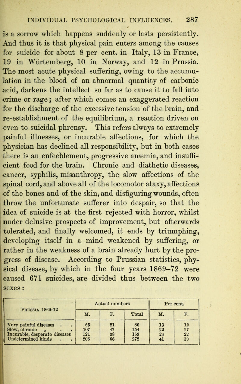 is a sorrow which happens suddenly or lasts persistently. And thus it is that physical pain enters among the causes for suicide for about 8 per cent, in Italy, 13 in France, 19 in Wiirtemberg, 10 in Norway, and 12 in Prussia. The most acute physical suffering, owing to the accumu- lation in the blood of an abnormal quantity of carbonic acid, darkens the intellect so far as to cause it to fall into crime or rage; after which comes an exaggerated reaction for the discharge of the excessive tension of the brain, and re-establishment of the equilibrium, a reaction driven on even to suicidal phrensy. This refers always to extremely painful illnesses, or incurable affections, for which the physician has declined all responsibility, but in both cases there is an enfeeblement, progressive anasmia, and insuffi- cient food for the brain. Chronic and diathetic diseases, <3ancer, syphilis, misanthropy, the slow affections of the spinal cord, and above all of the locomotor ataxy, affections of the bones and of the skin, and disfiguring wounds, often throw the unfortunate sufferer into despair, so that the idea of suicide is at the first rejected with horror, whilst under delusive prospects of improvement, but afterwards tolerated, and finally welcomed, it ends by triumphing, developing itself in a mind weakened by suffering, or rather in the weakness of a brain already hurt by the pro- gress of disease. According to Prussian statistics, phy- sical disease, by which in the four years 1869-72 were caused 671 suicides, are divided thus between the two sexes : Prussia 1869-72 Actual numbers Per cent. M. P. Total M. F. Very painful diseases . 65 21 86 13 12 Slow, chronic „ 107 47 154 22 27 Incurable, desperate diseases 121 38 159 24 22 Undetermined kinds 206 66 272 41 39