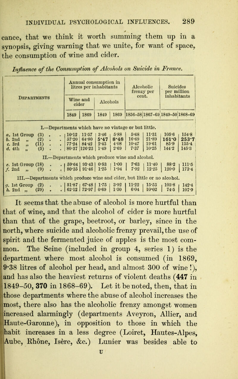 cance, that we think it worth summing them up in a synopsis, giving warning that we unite, for want of spacej, the consumption of wine and cider. Influence of the Consumption of Alcohols on Suicide in France. Departments Annual consumption in litres per inhabitants Alcoliolic frenzy per cent. Suicides per million inhabitants Wine and cider Alcohols 1849 1 1869 1849 1 1869 1856-58|l867-69 1849-50jl868-6» I—Departments which have no vintage or but little. a. 1st Group (3) . . 10*12 11-57 3-46 i 5-88 5*68 11-31 105-6 154-8 ! b. 2nd „ (2) . . 57-20 64-80 5-47 8-48 16-69 21-89 161*0 253-7 c. 3rd „ (11) . . 77-24 84-42 2-43 4-08 10-47 19-61 85*9 135-4 i d. 4th „ (5) . . 80-37 126'23 1-49 | 2*69 j 7-37 10-25 144-2 145-3 | II.—Departments which produce wine and alcohol. ! e. 1st Group (18) . . l 59-64 1 93-43 I 0-53 ) 1*00 | 7-63 j 11-40 I 88*2 i 111*5 I /. 2nd „ (9) . . I 80-35 1 91-46 | 1-25 I 1*94 I 7-92 | 12-25 | 120-0 | 173-4 III.—Departments which produce wine and cider, but little or no alcohol. g. 1st Group (2) . .1 51-87 i 67-48 I 1-75 1 3-92 I 11-22 i 15-53 . 103-8 i 142-4 h. 2nd „ (29) . . | 62-12 I 72-97 | 0-69 | 1-30 | 6-04 | 10*02 | 74-5 | 107*9 It seems that the abuse of alcohol is more hurtful than that of wine, and that the alcohol of cider is more hurtful than that of the grape, beetroot, or barley, since in the north, where suicide and alcoholic frenzy prevail, the use of spirit and the fermented juice of apples is the most com- I mon. The Seine (included in group 4, series 1) is the department where most alcohol is consumed (in 1869^ 9*38 litres of alcohol per head, and almost 300 of wine !), and has also the heaviest returns of violent deaths (447 in 1849-50, 370 in 1868-69). Let it be noted, then, that in those departments where the abuse of alcohol increases the most, there also has the alcoholic frenzy amongst women increased alarmingly (departments Aveyron, AUier, and Haute-Garonne), in opposition to those in which the habit increases in a less degree (Loiret, Hautes-Alpes, Aube, Ehone, Isere, &c.) Lunier was besides able to u
