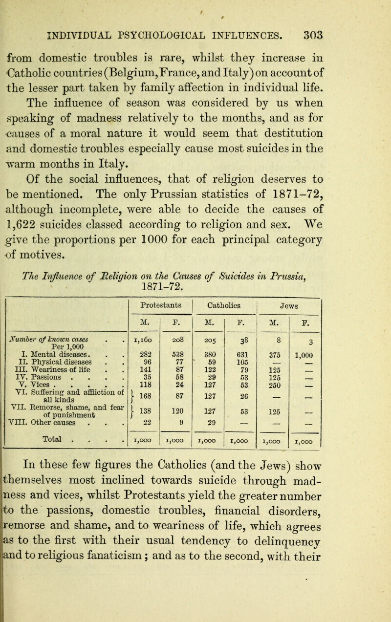 from domestic troubles is rare, whilst they increase in Catholic comitries (Belgium, France, and Italy) on account of the lesser part taken by family affection in individual life. The influence of season was considered by us when speaking of madness relatively to the months, and as for causes of a moral nature it would seem that destitution and domestic troubles especially cause most suicides in the warm months in Italy. Of the social influences, that of religion deserves to be mentioned. The only Prussian statistics of 1871-72, although incomplete, were able to decide the causes of 1,622 suicides classed according to religion and sex. We give the proportions per 1000 for each principal category of motives. The Lifluence of lieligion on the Causes of Suicides in Prussia, 1871-72. Protestants Catholics Jews M. P. M. F. M. P. Number of known cases iji6o 208 205 38 8 3 Per 1,000 I. Mental diseases. 282 538 380 631 375 1,000 II. Physical diseases 96 77 59 105 ni. Weariness of life 141 87 122 79 125 IV. Passions .... 35 58 29 53 125 V. Vices 118 24 127 53 250 VI. Suffering and aflaiction of all kinds 1 168 87 127 26 Vn. Hemorse, shame, and fear of punishment 1 138 120 127 53 125 Vni. other causes 22 9 29 Total .... I,CX30 i,ooo 1,000 r,ooo 1,000 1,000 In these few figures the Catholics (and the Jews) show themselves most inclined towards suicide through mad- ness and vices, whilst Protestants yield the greater number to the passions, domestic troubles, financial disorders, ■ remorse and shame, and to weariness of life, which agrees las to the first with their usual tendency to delinquency iand to religious fanaticism; and as to the second, with their