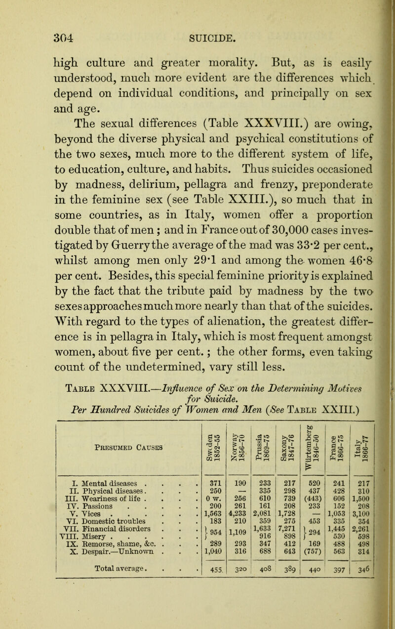 high culture and greater morahty. But, as is easily understood, much more evident are the differences which depend on individual conditions, and principally on sex and age. The sexual differences (Table XXXVIII.) are owing, beyond the diverse physical and psychical constitutions of the two sexes, much more to the different system of life, to education, culture, and habits. Thus suicides occasioned by madness, delirium, pellagra and frenzy, preponderate in the feminine sex (see Table XXIII.), so much that in some countries, as in Italy, women offer a proportion double that of men; and in France out of 30,000 cases inves- tigated by Gruerry the average of the mad was 33*2 per cent.^ whilst among men only 29*1 and among the women 46*8' per cent. Besides, this special feminine priority is explained by the fact that the tribute paid by madness by the two sexes approaches much more nearly than that of the suicides. With regard to the types of alienation, the greatest differ- ence is in pellagra in Italy, which is most frequent amongst women, about five per cent.; the other forms, even taking count of the undetermined, vary still less. Table XXXVIII.—Influence of Sex on the Determining Motives for Suicide, Per Hundred Suicides of Women and Men (See Table XXIII.) 1:3 »0 60 a ^ Presumed Causes o ^ -^^ &^ 1—( 00 I. Mental diseases .... 371 190 233 217 620 241 217 II. Physical diseases.... 250 335 298 437 428 310 III. Weariness of life .... 0 w. 256 610 739 (443) 606 1,500 IV. Passions 200 261 161 208 233 152 208 V. Vices 1,563 4,233 2,081 1,728 1,053 3,100 VI. Domestic troutles 183 210 359 275 453 335 354 VII. Financial disorders VIII. Misery ]■ 954 1,109 1,633 916 7,271 898 j-294 1,445 530 2,261 598 IX. Kemorse, shame, &c. . 289 293 347 412 169 488 498 X. Despair.—Unknown . 1,040 316 688 643 (757) 563 314 Total average. 455, 320 408 389 440 397 346
