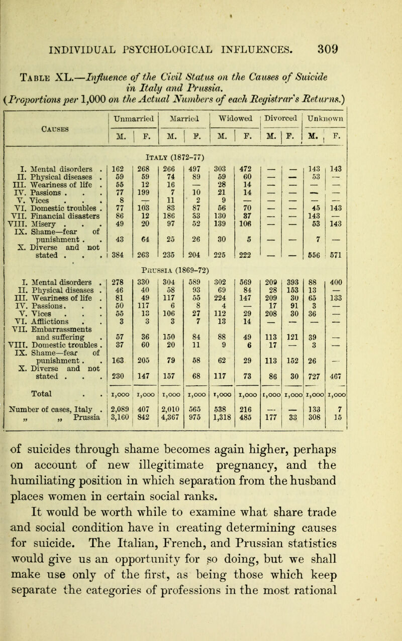 Table XL.—Injluence of the Civil Status on the Causes of Suicide in Italy and Prussia, {Propo)'tions 1,000 on the Actual Nwnhers of each Registrar s Returns,.) Unmarried Mai ried Widowed Divorced Unknown Causes M. 1 M. I ^- M. F. M. F. 1 F. Italy (1872-77) I. ]\Ieutal disorders . 162 268 266 497 303 472 143 143 II. PhysiCcil diseases • 59 59 74 89 59 60 53 III. Weariness of life . 65 12 16 28 14 JL V. ir assions . . . 77 199 7 10 21 14 V. Vices . . • 8 11 2 9 VI. Domestic troubles . 77 103 83 87 56 70 45 143 VII. Financial disasters 86 12 186 33 130 37 143 ^7■TTT AriooTTT viii. Jiisery . • • 49 20 97 52 139 106 53 143 TV Qliomo fpnT nf JL^» OllcllllcJ—iccir yji. punisliment • • 43 64 25 26 30 5 7 i^. Diverse and not stated . . 384 263 235 204 225 222 — — 656 571 Prussia (1869-72) I. Mental disorders . 278 330 304 589 302 569 209 393 88 400 II. Physical diseases . 46 40 58 93 69 84 28 153 13 III. Weariness of life . 81 49 117 55 224 147 209 30 65 133 IV. Passions. 50 117 6 8 4 17 91 3 V. Vices 55 13 106 27 112 29 208 30 36 VI. Afflictions 3 3 3 7 13 14 VII. Embarrassments and suffering 57 36 150 84 88 49 113 121 39 VIII. Domestic troubles . 37 60 20 11 9 6 17 3 IX. Shame—fear of punisliment. 163 205 79 58 62 29 113 152 26 X. Diverse and not stated . 230 147 157 68 117 73 86 30 727 467 Total i,ooo IjOOO TjOOO IjOOO TjOOO i,ooo IjOOO i,ooo i,ooo IjOOC Number of cases, Italy . 2,089 407 2,010 565 538 216 133 7 „ „ Prussia 3,160 842 4,367 975 1,318 485 177 33 308 15 of suicides through shame becomes again higher, perhaps on account of new illegitimate pregnancy, and the humiliating position in which separation from the husband places women in certain social ranks. It would be worth while to examine what share trade and social condition have in creating determining causes for suicide. The Italian, French, and Prussian statistics would give us an opportunity for so doing, but we shall make use only of the first, as being those which keep separate the categories of professions in the most rational