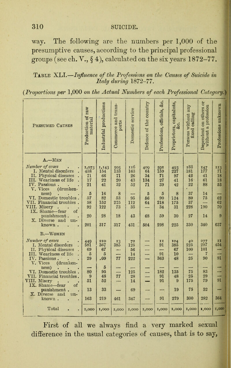 way. The following are the numbers per 1,000 of the presumptive causes, according to the principal professional groups (see ch. V., § 4), calculated on the six years 1872-77. Table XLL—Irifluence of the Professions on the Causes of Suicide in Itakj during 1872-77. {Proportions pei' 1,000 on the Actucd Numhers of each Professional Category.) d in CO -M c ^ .2 m ci ^^ be f2.2 Presumed Causes uction of 1 material •ial produc erce and ti ports lestic servi 3 of the CO ons, officia tors, capit &c. 0 '3 ■> ent on oth ut a profes o a 0 'c; 0 Indu 1 P Defe] Profe Prop; %* 0 Depe wit A.—Men Nmnher of cases 1,143 505 116 409 591 493 188 147 I. MGiitajl disorders 458 154 133 163 64 159 227 181 177 II. Pliysicad diseases 71 66 71 26 34 71 97 42 41 III. Weariness of life 17 22 20 43 134 27 41 16 61 IV. Passions 21 41 32 52 71 39 42 22 88 v. Vices (drunken- ness) 5 16 8 5 5 8 37 14 VI, Domestic troubles 57 82 53 95 56 90 124 80 75 VII. Financial troubles . 58 152 275 112 64 218 175 37 VIII. Misery . 92 122 73 35 34 31 228 190 IX. Shame—fear of punishment. 20 28 18 43 68 59 30 27 14 X. Diverse and un- known . 201 317 317 431 504 298 225 330 340 B.—Women Number of cases 449 210 13 72 II 104 40 277 I. Mental disorders . 581 367 385 125 91 385 225 297 II. Physical diseases . 69 67 56 67 100 101 III. Weariness of life . 5 5 14 91 10 7 IV. Passions . 29 ^09 77 222 363 48 25 90 V. Vices (drunken- ness) 5 VI. Domestic troubles . 80 95 125 182 135 75 83 VII. Financial troubles. 9 48 77 28 91 48 25 29 VIII. Misery . 51 52 14 91 9 175 79 IX. Shame—fear of punishment , 13 33 69 19 75 32 X. Diverse and un- known . 163 219 461 347 91 279 300 282 Total I,OCX) 1,000 1,000 1,000 1,000 1,000 1,000 1,000 i>ooo First of all we always find a very marked sexual difference in the usual categories of causes, that is to say,