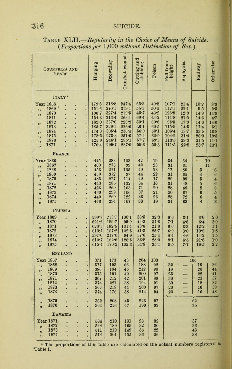Table XLII.—Regularity in the Choice of Means of Suicide, (Frojjortions per 1,000 loithout Distinction of Sex.) Countries and Years Italy ^ Year 1868 „ 1869 ' „ 1870 1871 „ 1872 „ 1873 » 1874 „ 1875 1876 „ 1877 France Year 1866 „ 1867 „ 1868 „ 1869 „ 1870 « 1871 „ 1872 „ 1873 „ 1874 „ 1876 Prussia Year 1869 „ 1870 „ 1871 „ 1872 „ 1873 „ 1874 „ 1875 England Year 1867 „ 1868 „ 1869 ., 1870 „ 1871 „ 1872 „ 1873 „ 1874 „ 1875 „ 1876 Bavarla. Year 1871 „ 1872 „ 1873 „ 1874 Hanging Drowning Gunshot wounds Cutting and stabbing Poison 179*8 318*8 247*4 65-3 40-8 151*6 270*1 319*1 55-3 50*5 196-7 327*4 219*5 45*7 43*2 154*3 313*4 263-1 69*4 44-2 182*0 337*0 226-9 50*1 60*6 185*7 329*1 226-6 46*1 60*5 174*3 305*4 236-4 56*0 60-1 173-5 273*3 261*6 57*4 62*9 125*9 246*1 286*1 57*7 69*3 176*4 299-7 237*9 59-6 55-3 445 283 103 42 19 460 273 99 42 23 453 271 105 40 23 469 372 97 44 22 485 277 114 40 17 443 285 132 34 16 426 269 103 71 20 430 298 106 37 21 440 •269 122 36 23 446 294 107 33 19 599*7 213*7 100-1 36-5 32-3 621*2 189-7 95*9 44-3 37*6 628*3 182*6 101-4 ^3*6 21*0 610:7 197*2 102*6 41-3 26-7 697-0 217-0 94*9 37-0 25*4 610*7 162*6 126*6 33*8 28*0 616*4 170*2 105-3 34*8 35*1 371 173 43 204 103 377 193 66 188 92 386 184 45 212 90 375 191 49 200 97 367 212 42 201 88 374 221 38 194 91 366 218 44 200 97 374 176 58 214 94 362 208 45 226 97 364 216 47 199 99 564 210 131 26 82 544 189 169 32 30 511 219 149 56 22 514 201 155 36 26 107-1 112*1 126*9 114*8 96*5 115*9 106*4 104*2 113*5 111-5 6*6 7- 1 6*6 6*9 8- 4 9- 1 9*5 Asphyxia Kailway 21*4 10*2 22*1 9 5 12-9 14*9 21-5 14*3 17-9 14*6 14-3 17*4 13-7 33-5 31-4 26-0 29*3 21-5 22*8 23-7 64 61 80 5 65 4 39 5 48 5 8 69 67 6 72 6 63 4 3-1 6-0 4*8 6-4 3-3 12*2 3-0 10-9 4*6 14-2 6*5 21-8 7-7 19*5 106 16 36 20 44 22 41 23 37 18 32 16 39 16 48 62 75 37 36 43 38 ^ The proportions of this table are calculated on the actual numbers registered in Table I.