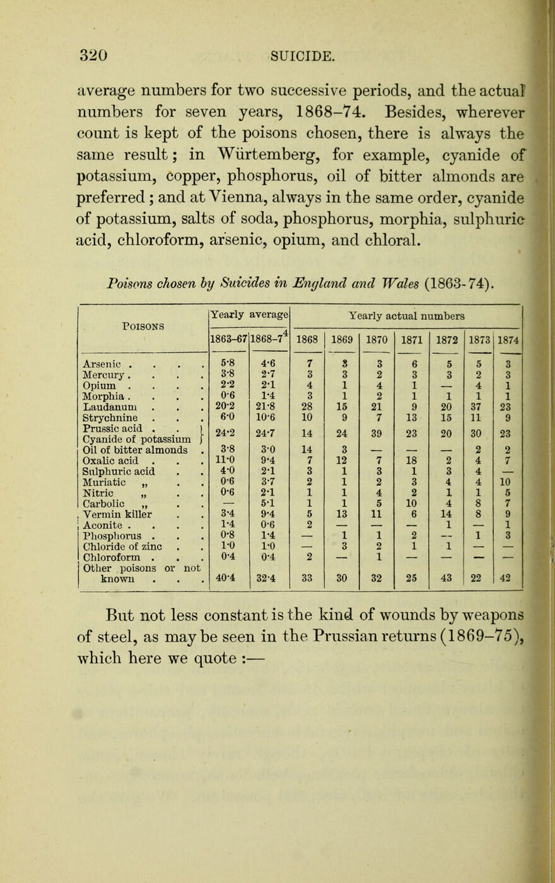 average numbers for two successive periods, and the actual numbers for seven years, 1868-74. Besides, wherever count is kept of the poisons chosen, there is always the same result; in Wiirtemberg, for example, cyanide of potassium, copper, phosphorus, oil of bitter almonds are preferred; and at Vienna, always in the same order, cyanide of potassium, salts of soda, phosphorus, morphia, sulphuric acid, chloroform, arsenic, opium, and chloral. Poisons chosen hy Suicides in England and Wales (1863- 74). Poisons Yearly average Yearly actual numbers 1863-67 1868-7^ 1868 1869 1870 1871 1872 1873 1874 Arsenic .... 5-8 4-6 7 8 3 6 5 5 3 Mercury .... 3-8 2-7 3 3 2 3 3 2 3 Opium .... 2-2 2-1 4 1 4 1 4 1 Morphia .... 0-6 1-4 3 1 2 1 1 1 1 Laudanum 20-2 21-8 28 15 21 9 20 37 23 Strychnine 6-0 10-6 10 9 7 13 15 11 9 Prussicacid . . ) Cyanide of potassium J 24-2 24-7 14 24 39 23 20 30 23 Oil of bitter almonds 3-8 3-0 14 3 2 2 Oxalic acid . 11-0 9-4 7 12 7 18 2 4 7 Sulphuric acid Muriatic „ 4-0 2-1 3 1 3 1 3 4 0-6 3-7 2 1 2 3 4 4 10 Nitric „ 0-6 2-1 1 1 4 2 1 1 5 Carbolic „ Vermin killer 5-1 1 1 5 10 4 8 7 3-4 9-4 5 13 11 6 14 8 9 Aconite .... 1-4 0-6 2 1 1 Phosphorus . 0-8 1-4 1 1 2 1 3 Chloride of zinc 1-0 1-0 3 2 1 1 Chloroform . 0-4 0-4 2 1 Other poisons or not known 40-4 32=4 33 30 32 25 43 22 42 But not less constant is the kind of wounds by w^eapons of steel, as maybe seen in the Prussian returns (1869-75), which here we quote :—