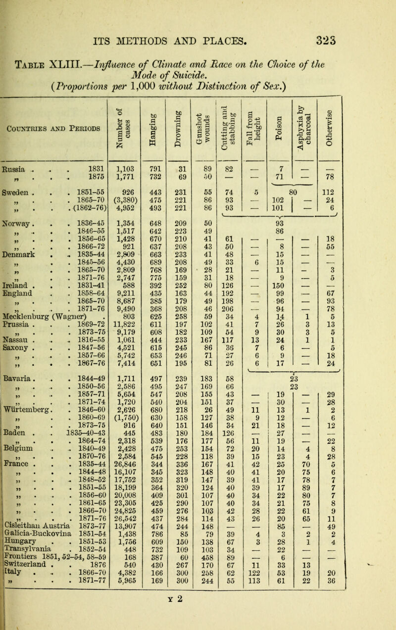 Table XLIII.—hvfiuence of Climate and Race on the Choice of the Mode of Suicide. {Proportions per 1,000 without Distinction of Sex.) Countries and Periods limber of cases be '5b i rowning Gunshot wounds tting and tabbing Fall from height Poison phyxia by barcoal therwise til P O Russia .. 1831 1,103 31 89 82 — 7 1875 1,771 732 69 oO — 71 . 78 Sweden . . 1851-55 926 443 231 55 74 5 8 0 112 . 1865-70 (3,380) 475 221 86 93 102 24 . (1862-76) 4,952 493 221 86 93 101 — 6 -J Norway. . 1836-45 1,354 648 209 60 93 . 1846-55 1 517 642 223 49 86 . 1856-65 1^428 670 210 41 61 ■— 18 Denmark . 1866-72 921 637 208 43 50 — 8 55 .. 1835-44 2,809 4,430 2.809 663 233 41 48 — 15 . 1845-56 689 208 49 33 6 15 . 1865-70 768 169 28 21 — 11 3 . 1871-76 2,747 775 159 31 18 — 9 5 Ireland . . 1831-41 588 392 262 80 126 — 150 England . 1858-64 9,211 435 163 44 192 — 99 67 . 1865-70 8,687 385 179 49 198 — 96 93 . 1871-76 9.490 368 208 46 206 — 94 78 Mecklenburg (Wagner) 803 625 258 59 34 4 14 26 1 5 Prussia . . 1869-72 11,822 oil 197 102 41 7 3 13 . 1873-75 9,179 608 182 109 54 9 30 3 5 Nassau . .. 1816-55 1,061 444 233 167 117 13 24 1 1 Saxony . . 1847-56 4,521 615 245 86 36 7 6 5 . 1857-66 5,742 653 246 71 27 6 9 18 . 1867-76 7,414 DOi 195 81 26 6 17 24 Bavaria. . 1844-49 1,711 _ 497 239 183 58  f 23 . 1850-56 2,586 495 247 169 66 23 . 1857-71 5,654 547 208 156 43 — 19 29 . 1871-74 1,720 04:U 204 151 37 — 30 28 Wiirtemberg. . 1846-60 2,626 (1,750) 680 218 26 49 11 13 1 2 »' . 1860-69 630 158 127 38 9 12 6 j> . 1873-75 916 640 151 146 34 21 18 12 Baden . 1835-40-43 445 483 180 184 126 27 . 1864-74 2,318 539 176 177 56 11 19 22 Belgium .. 1840-49 2,428 475 253 164 72 20 14 4 8 . 1870-76 2,584 545 228 118 39 15 23 4 28 France . . 1835-44 26,846 344 336 167 41 42 25 70 5 )» • • . 1844-48 16,107 345 323 148 40 41 20 76 6 .. 1848-52 17,752 352 319 147 39 41 17 78 7 . 1851-55 18,199 364 320 124 40 39 17 89 7 J5 . . 1856-60 20,008 409 301 107 40 34 22 80 7 55 • • . 1861-65 23,305 426 290 107 40 34 21 75 8 . 1866-70 24,825 459 276 103 42 28 22 61 9 „ - . . 1871-76 Cisleitlian Austria 1873-77 26,542 437 284 114 43 26 20 65 11 13,907 474 244 148 85 49 Galicia-Buckovina 1851-54 1,438 786 86 79 39 4 3 2 2 1 Hungary . 1851-53 1,756 609 150 138 67 3 28 1 4 Transylvania . 1852-54 448 732 109 103 34 22 Frontiers 1851, 52-54, 58-69 168 387 60 458 89 6 Switzerland . 1876 540 430 267 170 67 11 33 13 Italy . .. . 1866-70 4,382 166 300 258 62 122 53 19 20 . 1871-77 5,965 169 300 244 55 113 61 22 36