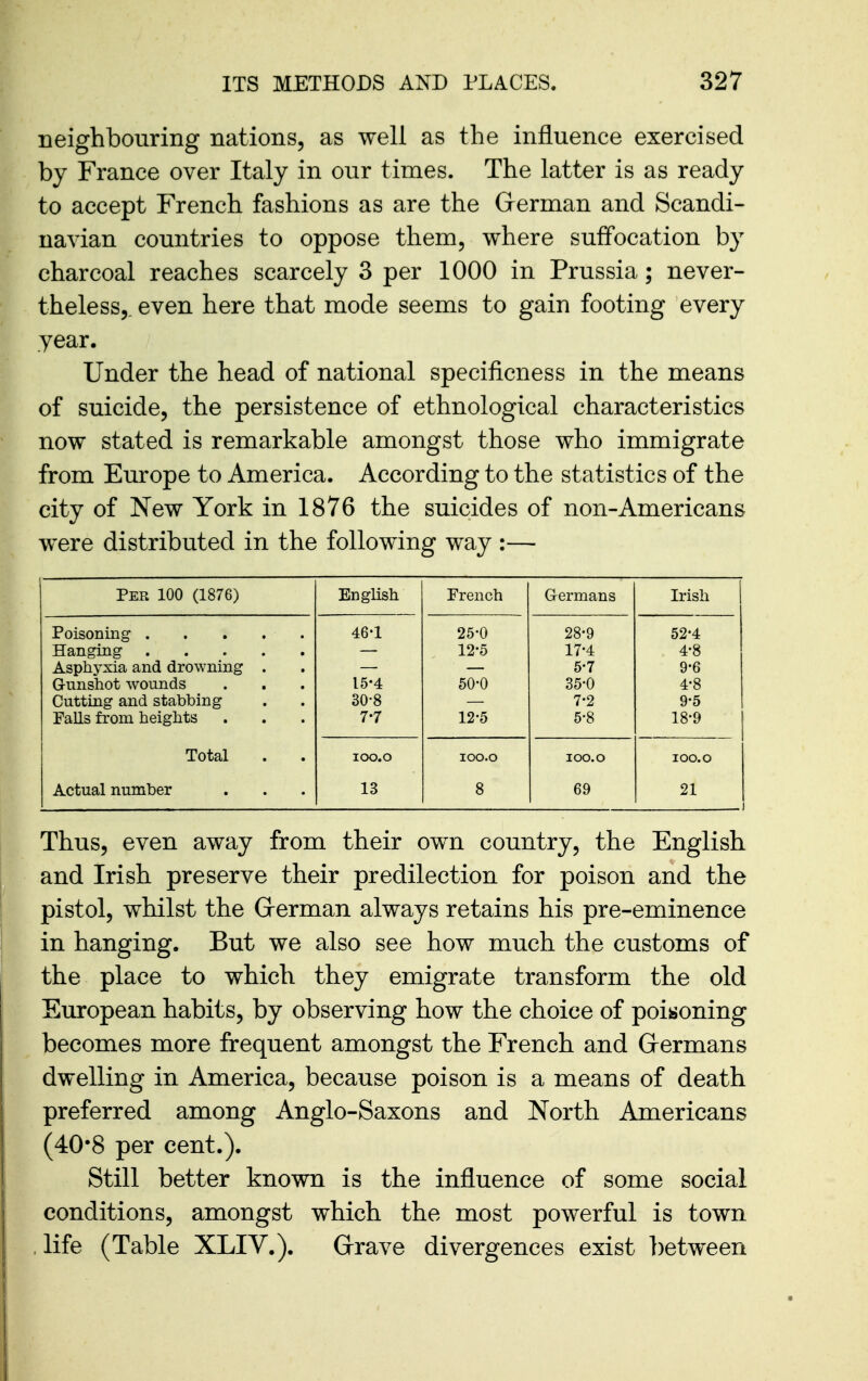 neighbouring nations, as well as the influence exercised by France over Italy in our times. The latter is as ready to accept French fashions as are the Grerman and Scandi- navian countries to oppose them, where suffocation by charcoal reaches scarcely 3 per 1000 in Prussia; never- theless,, even here that mode seems to gain footing every year. Under the head of national specificness in the means of suicide, the persistence of ethnological characteristics now stated is remarkable amongst those who immigrate from Europe to America. According to the statistics of the city of New York in 1876 the suicides of non-Americans were distributed in the following way :— Per 100 (1876) English French Germans Irish 46-1 25-0 28-9 52-4 12-5 17-4 4-8 Asphyxia and drowning . 5-7 9-6 G-unshot Avounds 15-4 50-0 35-0 4-8 Cutting and stabbing 30-8 7-2 9-5 Falls from heights 7-7 12-5 5-8 18-9 Total lOO.O lOO.O lOO.O lOO.O Actual number 13 8 69 21 Thus, even away from their own country, the English and Irish preserve their predilection for poison and the pistol, whilst the Grerman always retains his pre-eminence in hanging. But we also see how much the customs of the place to which they emigrate transform the old European habits, by observing how the choice of poisoning becomes more frequent amongst the French and Grermans dwelling in America, because poison is a means of death preferred among Anglo-Saxons and North Americans (40*8 per cent.). Still better known is the influence of some social conditions, amongst which the most powerful is town , life (Table XLIV.). Grave divergences exist between