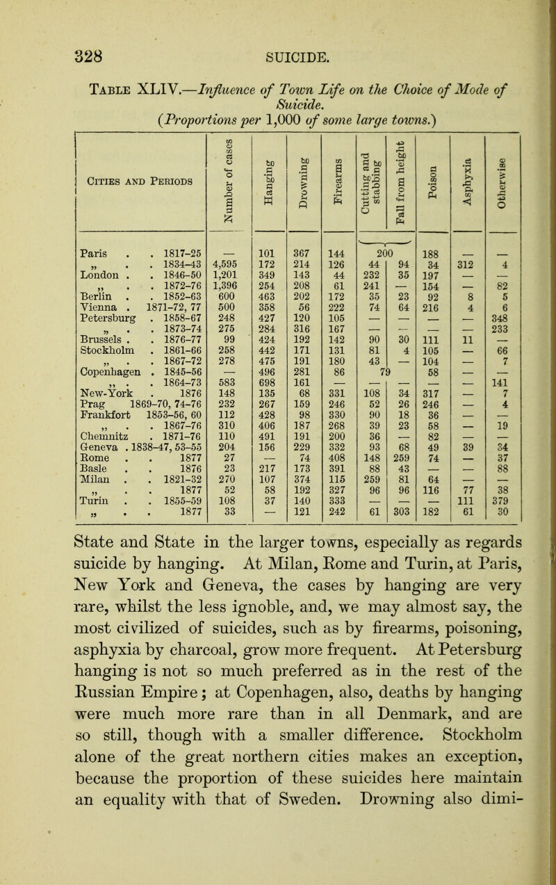 Table XLIV.—Influence of Town Life on the Choice of Mode of Suicide, {Proportions per 1,000 of some large towns.) tn a -»3 c3 o tp a ^ be [S) 'a 03 CO c a Cities and Periods mber c *'QC a W Drown Fireaii utting stabbi I from Poise Asphy Other\n Fal Paris . 1817-25 101 367 144 ' 200 ' 188 . 1834-43 4,595 172 214 126 44 94 34 312 4 London . . 1846-50 1,201 349 143 44 232 35 197 . 1872-76 1,396 254 208 61 241 154 82 Berlin . . 1852-63 600 463 202 172 35 23 92 8 5 Vienna . 1871-72, 77 . 1858-67 500 358 56 222 74 64 216 4 6 Petersburg 248 427 120 105 348 » . 1873-74 275 284 316 167 233 Brussels . . 1876-77 99 424 192 142 90 30 111 11 Stockholm . 1861-66 258 442 171 131 81 4 105 66 Copenhagen . 1867-72 278 475 191 180 43 104 7 . 1845-56 496 281 86 7 58 New-York . 1864-73 583 698 161 141 1876 148 135 68 331 108 34 317 7 Prag 1869-70, 74-76 232 267 159 246 52 26 246 4 Frankfort 1853-56, 60 112 428 98 330 90 18 36 Chemnitz . 1867-76 310 406 187 268 39 23 58 19 . 1871-76 110 491 191 200 36 82 Geneva .1838-47,53-55 204 156 229 332 93 68 49 39 34 Bome 1877 27 74 408 148 259 74 37 Basle 1876 23 217 173 391 88 43 88 Milan . 1821-32 270 107 374 115 259 81 64 1877 52 58 192 327 96 96 116 77 38 Turin . 1855-59 108 37 140 333 111 379 1877 33 121 242 61 303 182 61 30 State and State in the larger towns, especially as regards suicide by hanging. At Milan, Eome and Turin, at Paris, New York and Geneva, the cases by hanging are very rare, whilst the less ignoble, and, we may almost say, the most civilized of suicides, such as by firearms, poisoning, asphyxia by charcoal, grow more frequent. At Petersburg hanging is not so much preferred as in the rest of the Eussian Empire; at Copenhagen, also, deaths by hanging were much more rare than in all Denmark, and are so still, though with a smaller difference. Stockholm alone of the great northern cities makes an exception, because the proportion of these suicides here maintain an equality with that of Sweden. Drowning also dimi-