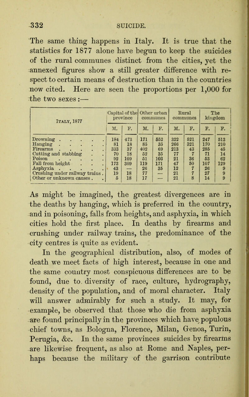 The same thing happens in Italy. It is true that the statistics for 1877 alone have begun to keep the suicides of the rural communes distinct from the cities, yet the annexed figures show a still greater difference with re- spect to certain means of destruction than in the countries now cited. Here are seen the proportions per 1,000 for :the two sexes :— Capital of the other urban Eural The Italy, 1877 province communes communes kingdom M. F. M. F. M. F. F. ^- 184 473 171 552 322 621 247 513 81 18 85 35 266 321 170 210 333 37 402 69 213 43 285 45 Cutting and stabbing 70 18 52 35 77 7 71 14 Poison 92 109 51 103 21 36 53 62 Fall from height 173 309 119 171 47 50 107 129 ■ 43 26 35 12 7 26 9 Crushing under railway trains . 19 18 77 21 7 27 9 other or unknown causes . 5 18 17 21 8 14 9 As might be imagined, the greatest divergences are in the deaths by hanging, which is preferred in the country, and in poisoning, falls from heights, and asphyxia, in which cities hold the first place. In deaths by firearms and crushing under railway trains, the predominance of the city centres is quite as evident. In the geographical distribution, also, of modes of death we meet facts of high interest, because in one and the same country most conspicuous differences are to be found, due to. diversity of race, culture, hydrography, density of the population, and of moral character. Italy will answer admirably for such a study. It may, for example, be observed that those who die from asphyxia are found principally in the provinces which have populous chief towns, as Bologna, Florence, Milan, Genoa, Turin, Perugia, &c. In the same provinces suicides by firearins are likewise frequent, as also at Eome and Naples, per- haps because the military of the garrison contribute