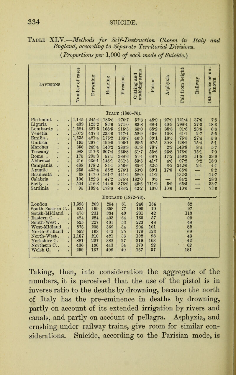 Table XLV.—Methods for Self-Destruction Chosen in Italy and England, according to Separate Territorial Divisions, {Proportions per 1,000 of each mode of Suicide.) Divisions Number of cases Drowning Hanging Firearms Cutting and stabbing arms Poison Asphyxia Fall from height Eailway Otherwise or un- known Italy (1866-76). Piedmont . 1,145 245'4 183*6 270*7 57*6 48*9 27*0 121*4 37*6 7*8 Liguria 439 125*2 86*6 271*0 63*8 68*4 40*9 298*4 27*3 18*3 Lomlbardy • • 1,584 321*5 168*5 215*3 65*0 68*2 38*8 91*6 23*5 6*6 Venetia 1,079 437*4 233*6 147*4 52*9 43*6 15*8 61*1 2*7 5*5 Emilia.. 1,535 421*4 175*2 198*7 46*3 39*1 10*5 75-5 27*4 5*8 195 297*4 199*9 205*1 20*5 97*5 30*8 128*2 15*4 5*1 March^ 356 269*4 143*2 280*9 61*8 78*7 2*9 148*8 8*4 5*7 Tuscany • o 988 217*6 207*4 235*8 61-7 55*6 23*8 176*0 15*1 7*0 175 205*8 67*1 388*6 51-4 68*7 17*2 159*9 11-5 39*9 Abbmzzi • . 216 236*] 148*1 361*3 83-3 41-7 4*6 97*2 9*2 18*0 Campania ■ . 488 178-2 84*1 356*6 65*6 62*5 6*2 242-6 2*1 4*1 Apuglie • • 235 433*4 55*2 276*1 53-0 89-1 17*0 68-0 8*2 Basilicata • • 68 147*0 161*7 441*2 58*9 41-2 132*3 14*7 Calabria • • 106 122*6 47*2 575*4 132-0 9*5 84*2 28*3 Sicily 504 216*3 144*9 376*9 45-6 111-2 5*9 65*5 33*7 Sardinia 95 189*4 178*8 484*2 42*2 10*6 10*6 10*6 73*6 England (1872-76). V i / London 1,396 209 254 61 240 154 82 Soutb-Eastern C.. 925 199 358 77 199 70 97 South-Midland . 476 231 834 49 231 42 113 Eastern C. . 424 224 403 64 160 57 92 South-West. 525 227 401 53 223 48 4 8 West-Midland . 876 208 369 34 206 101 82 North-Midland . 652 163 442 25 1/8 123 69 North-West. 1,187 210 421 36 192 98 43 Yorkshire C. 881 227 382 27 219 103 42 Northern C.. 436 190 443 34 179 92 62 Welsh C. . 299 167 408 40 167 37 181 Taking, then, into consideration the aggregate of the numbers, it is perceived that the use of the pistol is in inverse ratio to the deaths by drowning, because the north of Italy has the pre-eminence in deaths by drowning, partly on account of its extended irrigation by rivers and canals, and partly on account of pellagra. Asphyxia, and crushing under railway trains, give room for similar con- siderations. Suicide, according to the Parisian mode, is