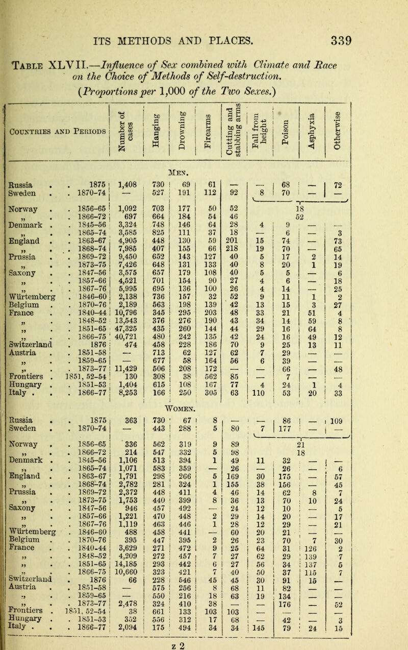 Table XLVII.—Influence of Sex combined loith Climate and Race on the Choice of Methods of Self-destruction. {Frojyortions pe7* 1,000 of the Tzvo Sexes.) Countries and Peiiiods | Men. 1875 1,408 730 69 61 — — . 1870-74 — 527 191 112 92 8 V . 1856-65 1,092 703 177 50 52 . 1866-72 697 664 184 54 46 . 1845-56 3,324 748 146 64 28 4 . 1865-74 3,585 825 111 37 18 . 1863-67 4,905 448 180 59 201 15 . 1868-74 7,985 407 155 66 218 19 . 1869-72 9,450 652 143 127 40 5 . 1873-75 7,426 648 131 133 40 8 . 1847-56 3,575 657 179 108 40 5 . 1857-66 4,521 701 154 90 27 4 . 1867-76 5,995 695 136 100 26 4 . 1846-60 2,138 736 157 32 52 9 . 1870-76 2,189 563 198 139 42 13 . 1840-44 10,796 345 295 203 48 33 . 1848-52 13,543 376 276 190 43 34 . 1851-65 47,325 435 260 144 44 29 . 1866-75 40,721 480 242 135 42 24 1876 474 458 228 186 70 9 . 1851-58 713 62 127 62 7 . 1859-65 677 58 164 56 6 . 1873-77 11,429 506 208 172 851, 52-54 130 308 38 562 85 . 1851-53 1,404 615 108 167 77 4 . 1866-77 8,253 166 250 305 63 110 68 70 18 52 9 6 74 70 17 20 5 6 14 11 15 21 14 16 16 25 29 39 66 7 24 53 1 3 51 59 64 49 13 1 20 Women. Russia • 1875 363 730 • 67 8 86 109 Sweden . 1870-74 443 1 288 5 80 7 177 — — Norway . 1856-65 336 562 : 319 9 89 « ■ 21 . 1866-72 214 547 ; 332 5 98 18 Denmark . . 1845-56 1,106 513 ' 394 1 49 1 - 32 . 1865-74 1,071 583 ! 359 26 26 6 England . . 1863-67 1,791 298 ; 266 5 169 \ 30 175 57 . 1868-74 2,782 281 i 324 1 155 1 38 156 45 Prussia . 1869-72 2,372 448 1 411 4 46 i 14 62 8 7 Saxony . 1873-75 1,753 440 i 399 _8 36 i 13 70 10 24 . 1847-56 946 457 i 492 24 : 12 10 5 . 1857-66 1,221 470 i 448 2 29 i 14 20 17 . 1867-76 1,119 463 i 446 1 28 ; 12 29 21 WUrtemberg . 1846-60 488 458 ! 441 60 1 20 21 Belgium . 1870-76 395 447 i 395 2 26 1 23 70 7 30 France . 1840-44 3,629 271 ! 472 9 25 i 64 31 126 2 . 1848-52 4,209 272 : 457 7 27 I 62 29 139 7 jj • . 1851-65 14,185 293 I 442 6 27 56 34 137 5 Switzerland . 1866-75 10,660 66 323 ) 421 40 i 50 37 115 7 1876 228 i 546 45 45 ! 30 91 15 Austria . 1851-58 575 1 256 8 68 1 11 82 :} • . 1859-65 550 ; 216 18 63 I 19 134 Frontiers . . 1873-77 2.478 324 ■ 410 38 176 62 8r,l. 59_54 ' 38 661 ' 133 103 103 Hungary . . 1851-53 352 556 : 312 17 68 42 3 Italy . . 1866-77 2,094 175 ' 494 34 34 j 145 79 24 15 z 2