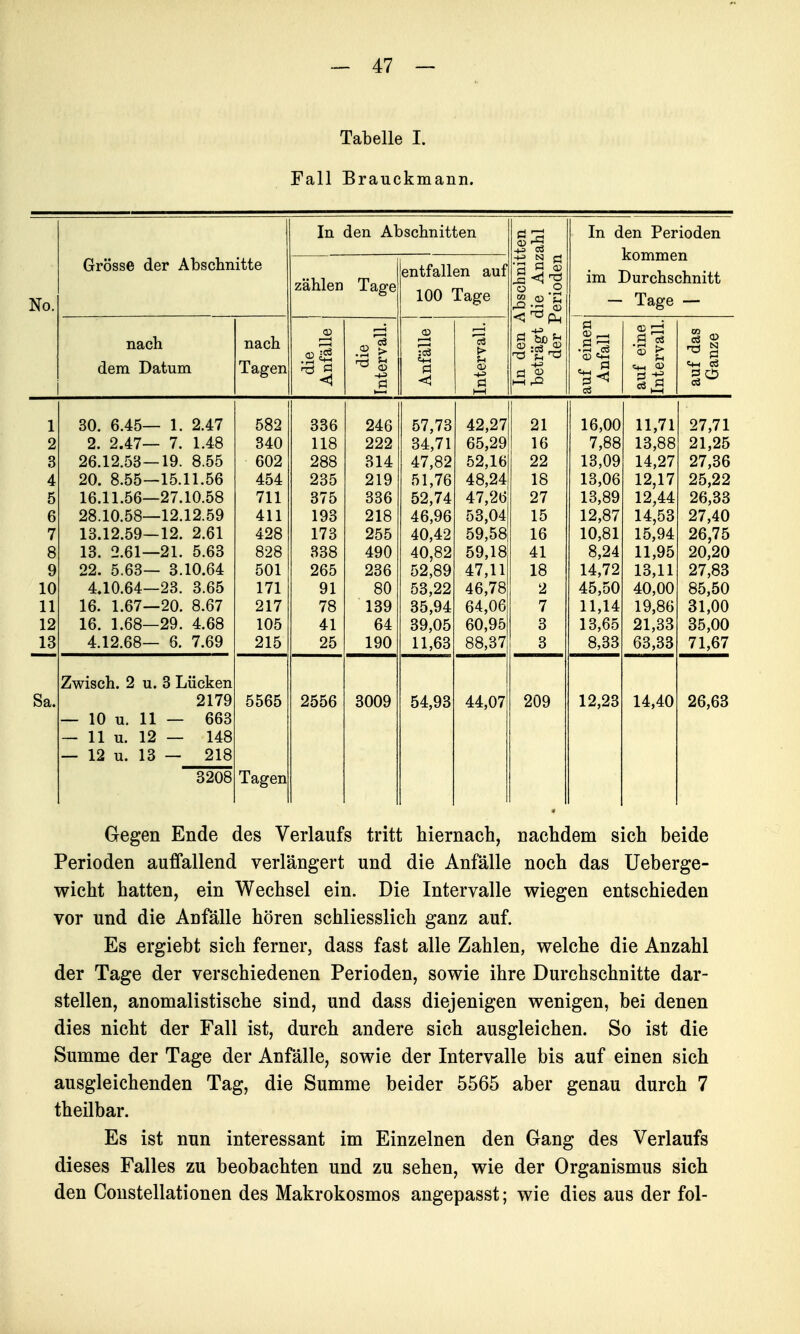 Tabelle I. Fall Brauckmann. In den Abschnitten In den Perioden No. Grösse der Abschnitte zählen Tage entfallen auf 100 Tage bschnit [ie Anz erioden im Durchschnitt — Tage — nacJi dem Datum nacn Tagen die Anfälle die Intervall. Anfälle 1 Intervall. In den J beträgt ( der I auf einen Anfall auf eine Intervall. auf das Ganze 1 30. 6.45— 1. 2.47 582 336 246 57,73 42,27 21 16,00 11,71 27,71 2 2. 2.47— 7. 1.48 340 118 222 34,71 65,29 16 7,88 13,88 21,25 3 26.12.53—19. 8.55 602 288 314 47,82 52,16 22 13,09 14,27 27,36 4 20. 8.55—15.11.56 454 235 219 51,76 48,24 18 13,06 12,17 25,22 5 ID. 11.OD—^ / .1U.C»0 «11 375 336 52,74 47,26 27 13,89 12,44 26,33 u 28.10.58—12.12.59 411 193 218 46,96 53,04 15 12,87 14,53 27,40 7 13.12.59—12. 2.61 428 173 255 40,42 59,58 16 10,81 15,94 26,75 8 13. 2.61—21. 5.63 828 338 490 40,82 59,18 41 8,24 11,95 20,20 9 22. 5.63— 3.10.64 501 265 236 52,89 47,11 18 14,72 13,11 27,83 10 4«10.64—23. 3.65 171 91 80 53,22 46,78 2 45,50 40,00 85,50 11 16. 1.67—20. 8.67 217 78 139 35,94 64,06 7 11,14 19,86 31,00 12 16. 1.68—29. 4.68 105 41 64 39,05 60,95 3 13,65 21,33 85,00 13 4.12.68— 6. 7.69 215 25 190 11,63 88,37 3 8,33 63,33 71,67 Zwisch. 2 u. 3 Lücken Sa. 2179 5565 2556 3009 54,93 44,07 209 12,23 14,40 26,63 — 10 u. 11 — 663 — 11 u. 12 — 148 — 12 u. 13 — 218 3208 Tagen Gegen Ende des Verlaufs tritt hiernach, nachdem sich beide Perioden auffallend verlängert und die Anfälle noch das Ueberge- wicht hatten, ein Wechsel ein. Die Intervalle wiegen entschieden vor und die Anfälle hören schliesslich ganz auf. Es ergiebt sich ferner, dass fast alle Zahlen, vs^elche die Anzahl der Tage der verschiedenen Perioden, sowie ihre Durchschnitte dar- stellen, anomalistische sind, und dass diejenigen wenigen, bei denen dies nicht der Fall ist, durch andere sich ausgleichen. So ist die Summe der Tage der Anfälle, sowie der Intervalle bis auf einen sich ausgleichenden Tag, die Summe beider 5565 aber genau durch 7 theilbar. Es ist nun interessant im Einzelnen den Gang des Verlaufs dieses Falles zu beobachten und zu sehen, wie der Organismus sich den Coustellationen des Makrokosmos angepasst; wie dies aus der fol-