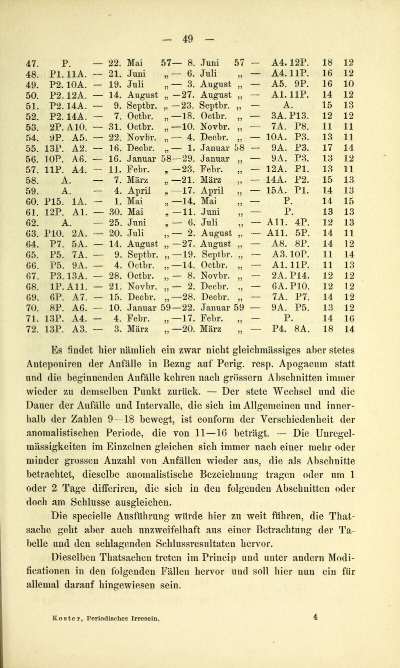 — 40 - LI P 22. Mai 57 — 8. Juni 57 A4.12P. 18 12 P1 11 A X ± . X Xxi.. 21. Juni ■)■) — 6. Juli 11 A4. IIP. 16 12 P9 10A 19. Juli 11 — 3. A n P^ii ftf, 11 A5. 9P. 16 10 o\). P9 1 9 Ä XT . X ^xIl. 14. A n 0*11 cif, II — 27. A11 P*^^ 11 AI. IIP. 14 12 P9 14A 9. Ser)tbr r — 23. SBl'>tT>T 11 A. 15 13 P9 14-A 7_ Octbr. » 18. Octbr. 11 3A. P13. 12 12 «JO. 9P A 10 31. Octbr. 11 —10. ^^ovbr. 11 7A. P8. 11 11 54. 9P. A5. 22. Novbr. 11 — 4. Decbr. 11 lOA. P3. 13 11 1 Qp A 2 16. Decbr. 11 — 1. Januar 58 9A. P3. 17 14 10P A 6 iwX . ±\.\J, 16. ■Tannav 58 —29. .Tanua V tj UiH U.CVX 11 9A. P3. 13 12 11P A4- XXX. xV-T:. 11. Febr. r> — 23. Febr. 11 12A. PI. 13 11 58. A. 7. März 11 —21. März 11 14A. P2. 15 13 59. A. 4. April n —17. April 11 15A. PI. 14 13 60. P15. lA. 1. Mai 11 —14. Mai 11 P. 14 15 12P AI 30. Mai n —11. Juni 11 p. 13 13 A XX, 25. Juni 71 6. Juli 11 All. 4P. 12 13 PIO. 2A. 20. Juli )? — 2. A u P'u st r. All. 5P. 14 11 P7 5 A X 1 . «JxX. 14. An fiisf 11 —27. A n 0*11 st 11 A8. 8P. 14 12 P5. 7A. 9. Septbr. 11 —19. Septbr. 11 A3. lOP. 11 14 P5 9A X. %J , «7XX . 4. Octbr. 11 14. Octbr. 11 AI. IIP. 11 13 67. P3.13A. 28. Octbr. 11 — 8. Novbr. 11 2A.P14. 12 12 68. IP. All. 21. Novbr. 11 — 2. Decbr. 11 6A.P10. 12 12 69. 6P. A7. 15. Decbr. 11 —28. Decbr. 11 7A. P7. 14 12 70. 8P. A6. 10. Januar 59 —22. Januar 59 9A. P5. 13 12 71. 13P. A4. 4. Febr. 11 —17. Febr. 11 P. 14 16 72. 13P. A3. 3. März 11 —20. März 11 P4. 8A. 18 14 Es findet hier nämlich ein zwar nicht gleichmässiges aber stetes Anteponiren der Anfälle in Bezug auf Perig. resp. Apogaeum statt und die beginnenden Anfälle kehren nach grössern Abschnitten immer wieder zu demselben Punkt zurück. — Der stete Wechsel und die Dauer der Anfälle und Intervalle, die sich im Allgemeinen und inner- halb der Zahlen 9—18 bewegt, ist conform der Verschiedenheit der anomalistischen Periode, die von 11—16 beträgt. — Die Unregel- mässigkeiten im Einzelnen gleichen sich immer nach einer mehr oder minder grossen Anzahl von Anfällen wieder aus, die als Abschnitte betrachtet, dieselbe anomalistische Bezeichnung tragen oder um 1 oder 2 Tage differiren, die sich in den folgenden Abschnitten oder doch am Schlüsse ausgleichen. Die specielle Ausführung würde hier zu weit führen, die That- sache geht aber auch unzweifelhaft aus einer Betrachtung der Ta- belle und den schlagenden Schlussresultaten hervor. Dieselben Thatsachen treten im Princip und unter andern Modi- ficationen in den folgenden Fällen hervor und soll hier nun ein für allemal darauf hingewiesen sein. Koster, Periodisches Irresein.