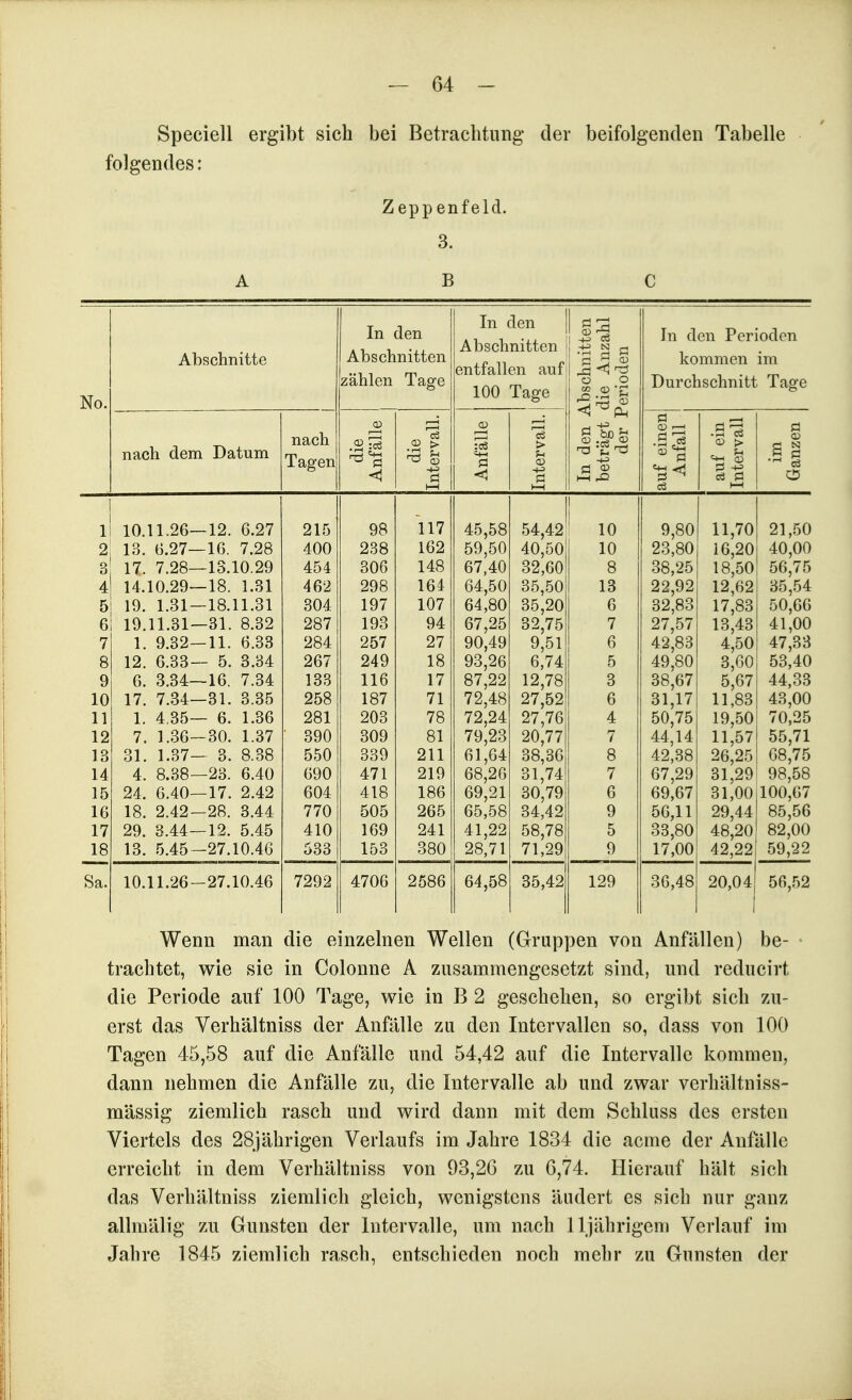 Speciell ergibt sich bei Betrachtung der beifolgenden Tabelle folgendes: Z epp enfeld. 3. ABC Abschnitte In den Abschnitten zählen Tage 1 In den Abschnitten entfallen auf 100 Tage Abschnitten die Anzahl 'erioden In den Perioden kommen im Durchschnitt Tage i-i nach dem Datum nach Tagen die Anfälle die Intervall Anfälle Intervall In den beträgt der auf einer Anfall auf ein Intervall im Ganzen 1 10.11.26—12. 6.27 215 98 117 45,58 54,42 10 9,80 11,70 21,50 2 13. 6.27—16. 7.28 400 238 162 59,50 40,50 10 23,80 16,20 40,00 3 17. 7.28—13.10.29 454 306 148 67,40 32,60 8 38,25 18,50 56,75 4 14.10.29—18. 1.31 462 298 164 64,50 35,50 13 22,92 12,62 35,54 5 19. 1.31—18.11.31 304 197 107 64,80 35,20 6 32,83 17,83 50,66 6 19.11.31—31. 8.32 287 193 94 67,25 32,75 7 27,57 13,43 41,00 7 1. 9.32—11. 6.33 284 257 27 90,49 9,51 6 42,83 4,50 47,33 8 12. 6.33— 5. 3.34 267 249 18 93,26 6,74 5 49,80 3,60 53,40 9 6. 8.34—16. 7.34 133 116 17 87,22 12,78 3 38,67 5,67 44,33 10 17. 7.34—31. 3.35 258 187 71 72,48 27,52 27,76 6 31,17 11,83 43,00 11 1. 4.35— 6. 1.36 281 203 78 72,24 4 50,75 19,50 70,25 12 7. 1.36-30. 1.37 • 390 309 81 79,23 20,77 7 44,14 11,57 55,71 13 31. 1.37— 3. 8.38 550 339 211 61,64 38,36 8 42,38 26,25 08,75 14 4. 8.38—23. 6.40 690 471 219 68,26 31,74 7 67,29 31,29 98,58 15 24. 6.40—17. 2.42 604 418 186 69,21 30,79 6 69,67 31,00 100,67 16 18. 2.42—28. 3.44 770 505 265 65,58 34,42 9 56,11 33,80 29,44 85,56 17 29. 3.44—12. 5.45 410 169 241 41,22 58,78 5 48,20 82,00 18 13. 5.45 -27.10.46 533 153 380 28,71 71,29 9 17,00 42,22 59,22 Sa. 10.11.26-27.10.46 7292 4706 2586 64,58 35,42 129 36,48 20,04 1 56,52 Wenn man die einzelnen Wellen (Gruppen von Anfällen) be- trachtet, wie sie in Colonne A zusammengesetzt sind, und reducirt die Periode auf 100 Tage, wie in B 2 geschehen, so ergibt sich zu- erst das Verhältniss der Anfälle zu den Intervallen so, dass von 100 Tagen 45,58 auf die Anfälle und 54,42 auf die Intervalle kommen, dann nehmen die Anfälle zu, die Intervalle ab und zwar verhältniss- mässig ziemlich rasch und wird dann mit dem Schluss des ersten Viertels des 28jährigen Verlaufs im Jahre 1834 die acme der Anfälle erreicht in dem Verhältniss von 93,2G zu G,74. Hierauf hält sich das Verhältniss ziemlich gleich, wenigstens äudert es sich nur ganz allmälig zu Gunsten der Intervalle, um nach lljährigem Verlauf im Jahre 1845 ziemlich rasch, entschieden noch mehr zu Gunsten der