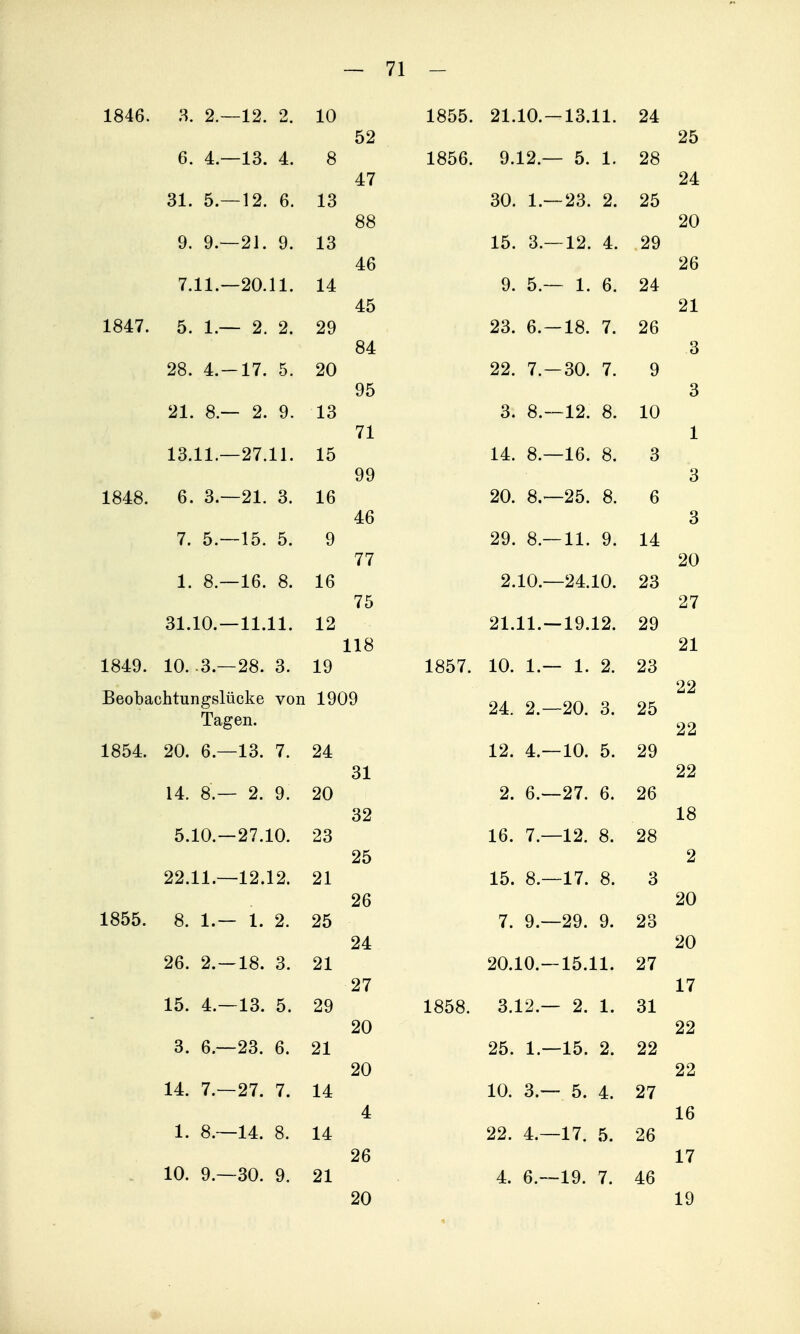 1846. 3. 2.—12. 2. 10 1855. 21.10.- -13.11. 24 52 25 6. 4.—13. 4. 8 1856. 9.12.- - 5. 1. 28 47 24 31. 5.—12. 6. 13 88 30. 1.- -23. 2. 25 20 9. 9.—21. 9. 13 46 15. 3.- -12. 4. 29 26 7.11.—20.11. 14 45 9. 5.- - 1. 6. 24 21 1847. 5. 1.— 2. 2. 29 84 23. 6.- -18. 7. 26 3 28. 4.-17. 5. 20 95 22. 7.- -30. 7. 9 3 21. 8.— 2. 9. 13 71 3. 8.- -12. 8. 10 1 13.11.—27.11. 15 99 14. 8.- -16. 8. 3 3 1848. 6. 3.—21. 3. 16 46 20. 8.- -25. 8. 6 3 7. 5.—15. 5. 9 77 29. 8.- 11. 9. 14 20 1. 8.—16. 8. 16 2.10.- -24.10. 23 75 27 31.10. —11.11. 12 21.11.- -19.12. 29 118 21 1849. 10. 3.—28. 3. 19 1857. 10. 1.- - 1. 2. 23 Beobachtungslücke von 1909 24. 2.- -20. 3. 25 22 Tagen. 22 1854. 20. 6.—13. 7. 24 31 12. 4.- -10. 5. 29 22 14. 8.— 2. 9. 20 32 2. 6.- -27. 6. 26 18 5.10.—27.10. 23 25 16. 7.- -12. 8. 28 2 22.11.—12.12. 21 26 15. 8.- -17. 8. 3 20 1855. 8. 1.— 1. 2. 25 24 7. 9.- -29. 9. 23 20 26. 2. —18. 3. 21 20.10.- 15.11. 27 27 17 15. 4.—13. 5. 29 1858. 3.12.— 2. 1. 31 20 22 3. 6.-23. 6. 21 20 25. 1.- -15. 2. 22 22 14. 7.-27. 7. 14 4 10. 3.- ■ 5. 4. 27 16 1. 8.—14. 8. 14 26 22. 4.— 17. 5. 26 17 10. 9.—30. 9. 21 20 4. 6.— 19. 7. 46 19