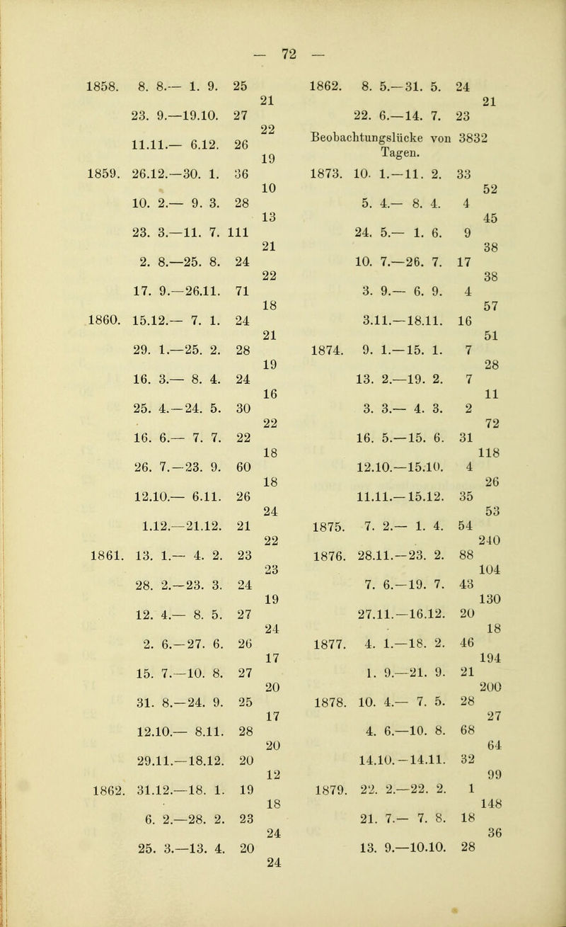 1 R^P, ±000. ß Q 0. 0. 1 Q 25 21 -1 0 10 X U. XV/. 27 22 1111 X X . J. X . - (1 1 2 26 19 1859. -SO 1 10 - C) S ty. «J. 28 13 -11. 7. III 21 -25. 8. 24 22 17. 9.- -26.11. 71 18 1860. 15.12.— - 7. 1. 24- 21 29. 1.— -25. 2. 28 19 16. 3.— - 8. 4. 24 16 25. 4.— -24. 5. 30 22 16. 6.— - 7. 7. 22 18 26. 7.- -23. 9. 60 18 12.10.— - 6.11. 26 24 1.12.- -21.12. 21 22 1861. 13. 1.- - 4. 2. 23 23 28 2 - -23. 3. 24 19 - 8 5 27 24 -97 ß 26 17 1 7 - -10 8 XV/. 0« 27 20 ^1 8 - ox. 0. -24. 9. 25 17 X A.XV/. -811 O.X X . 28 20 29 1 1 - >/ . X X . -18 12 X \J. X A<. 20 12 m 19- 01. X ^. - 1 1 X 0. X . 1 f) X t/ 18 6. 2.- -28. 2. 23 24 25. 3.- -13. 4. 20 24 1862. 8. 5.-31. 5. 24 21 22. 6.—14. 7. 23 Beobachtungslücke von 3832 Tagen. 1873. 10. 1.— 11. 2. 33 52 5. 4.— 8. 4. 4 45 24. 5.— 1. 6. 9 38 10. 7.— 26. 7. 17 38 3. 9.— 6. 9. 4 57 3.11.— 18.11. 16 51 1874. 9. 1.— 15. 1. 7 28 13. 2.— -19. 2. 7 11 3. 3.—- - 4. 3. 2 72 16. 5.— -15. 6. 31 118 12.10.~ -15.10. 4 26 11.11.— 15.12. 35 53 xo 1 0. 7. 2.— - 1. 4. 54 240 1 ft7ß XO < D. '2« 11 _ ^O.X X ■ -23. 2. 88 104 7. 6.— -19. 7. 43 130 97 1 1 — ^ 1 .XX. -16.12. 20 18 1 «77 XO 1 1. 1 1 — -1 S 2 X 0. ^ . 46 194 1 0 — -21 9 21 200 1878. 10. 4.- - 7. 5. 28 27 4. 6.- -10. 8. 68 64 14.10.- 14.11. 32 99 1879. 22. 2.- -22. 2. 1 148 21. 7.- - 7. 8. 18 36 13. 9.- -10.10. 28