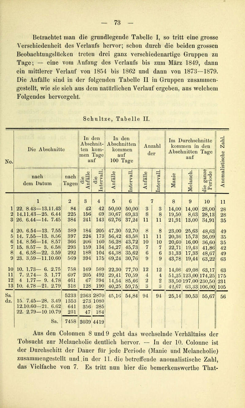 Betrachtet man die grundlegende Tabelle I, so tritt eine grosse Verschiedenheit des Verlaufs hervor; schon durch die beiden grossen Beobachtungslücken treten drei ganz verschiedenartige Gruppen zu Tage; — eine vom Anfang des Verlaufs bis zum März 1849, dann ein mittlerer Verlauf von 1854 bis 1862 und dann von 1873—1879. Die Anfälle sind in der folgenden Tabelle II in Gruppen zusammen- gestellt, wie sie sich aus dem natürlichen Verlauf ergeben, aus welchem Folgendes hervorgeht. Schultze, Tabelle II, Die Abschnitte nach dem Datum nach In den Abschnit- ten kom- men Tage auf In den Abschnitten kommen auf 100 Tage Anzahl der Im Durchschnitte kommen in den Abschnitten Tage auf CD CÖ O 1 22. 8.48- 14.11.43- 26. 6.44- 20. 6.54- 14. 7.55- 14. 8.56- 15. 8.57- 4. 6.58- 23. 3.59- 10. 1.73- 7. 2.74- 4 1.77- 10. 4.78- ■13.11.43 -25. 6.44 •14. 7.45 -13. 13. 14. 3. 22. 7.55 8.56 8.57 6.58 3.59 11.10.60 ■ 6. 2.75 3. 1.77 • 9. 4.78 -21. 2.79 15. 7.45—28. 3.49 12.10.60—21. 6.62 22. 2.79—10 10.79 Sa. 2 84 225 384 389 397 366 293 292 569 758 697 461 318 3 42 156 241 184 224 2U6 159 188 394 169 205 67 128 4 I 5 42j 50,00 69 30,67 1431 62,76 205 173| 160 134 104 175 47,30 56,42 56,28 54,27 64,38 69,24 589j 22,30 492: 29,41 394 . 14,54 190 40,25 5233 1353 641 231 2363 2870:! 27311080:; 356! 285!i 47! 184! 7458 3039*4419 69,33 37,24 52,70 43,58 43,72 45,73 35,62 70,59 85,46 59,75 3 8 11 8 11 10 7 6 9 12 4 2 94 11 11 10 7 12 4 2 94 14,00 19,50 21,91 23,00 20,36 20,60 22,71 31,33 43,78 14,08 51,25 33,50 25,14 9 14,00 8,63 13,00 25,63 15,73 16,00 19,43 17,33 49,08 123,00 197,00 63,33 30,53 10 28,00 28,13 34,91 48,63 36,09 36,60 41,86 48,67 63,22 63,17 174,25 230,50 106,00 55,67 Aus den Colonuen 8 und 9 geht das wechselnde Verhältniss der Tobsucht zur Melancholie deutlich hervor. In der 10. Colonne ist der Durchschitt der Dauer für jede Periode (Manie und Melancholie) zusammengestellt und.in der 11. die betreffende anomalistische Zahl, das Vielfache von 7. Es tritt nun hier die bemerkenswerthe That-