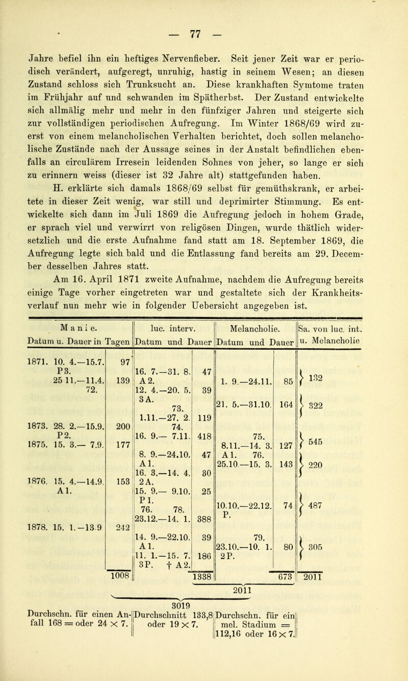 Jahre befiel ihn ein heftiges Nervenfieber. Seit jener Zeit war er perio- disch verändert, aufgeregt, unruhig, hastig in seinem Wesen; an diesen Zustand schloss sich Trunksucht an. Diese krankhaften Symtome traten im Frühjahr auf und schwanden im Spätherbst. Der Zustand entwickelte sich allmälig mehr und mehr in den fünfziger Jahren und steigerte sich zur vollständigen periodischen Aufregung. Im Winter 1868/69 wird zu- erst von einem melancholischen Verhalten berichtet, doch sollen melancho- lische Zustände nach der Aussage seines in der Anstalt befindlichen eben- falls an circulärem Irresein leidenden Sohnes von jeher, so lange er sich zu erinnern weiss (dieser ist 32 Jahre alt) stattgefunden haben. H. erklärte sich damals 1868/69 selbst für gemüthskrank, er arbei- tete in dieser Zeit wenig, war still und deprimirter Stimmung. Es ent- wickelte sich dann im Juli 1869 die Aufregung jedoch in hohem Grrade, er sprach viel und verwirrt von religösen Dingen, wurde thätlich wider- setzlich und die erste Aufnahme fand statt am 18. September 1869, die Aufregung legte sich bald und die Entlassung fand bereits am 29. Decem- ber desselben Jahres statt. Am 16. April 1871 zweite Aufnahme, nachdem die Aufregung bereits einige Tage vorher eingetreten war und gestaltete sich der Krankheits- verlauf nun mehr wie in folgender Uebersicht angegeben ist. Manie. Datum u. Dauer in Tagen lue. interv. Datum und Dauer Melancholie. Datum und Dauer Sa. von lue. int. u. Melancholie 1871. 10. 4.—15.7. P3. 25 11.—11.4. 72. 1873. 28. 2.—15.9. P2. 1875. 15. 3.— 7.9. 1876. 15. 4.—14.9 AI. 1878. 15. 1.-13 9 1. 9.—24.11. 21. 5.—31.10. 75. 8.11.—14. 3. AI. 76. 25.10 —15. 3. 10.10.—22.12. P. 79. 23.10.—10. 1, 2P. 2011 85 164 127 143 74 80 ^ 132 I ^22 } 545 1 220 I 487 1 305 673 2011 Durchschn. für einen An- fall 168 = oder 24 x 7. 3019 IIDurchschnitt 133,8 oder 19x7. Durchschn. für ein ! mel. Stadium = |l 12,16 oder 16x7.