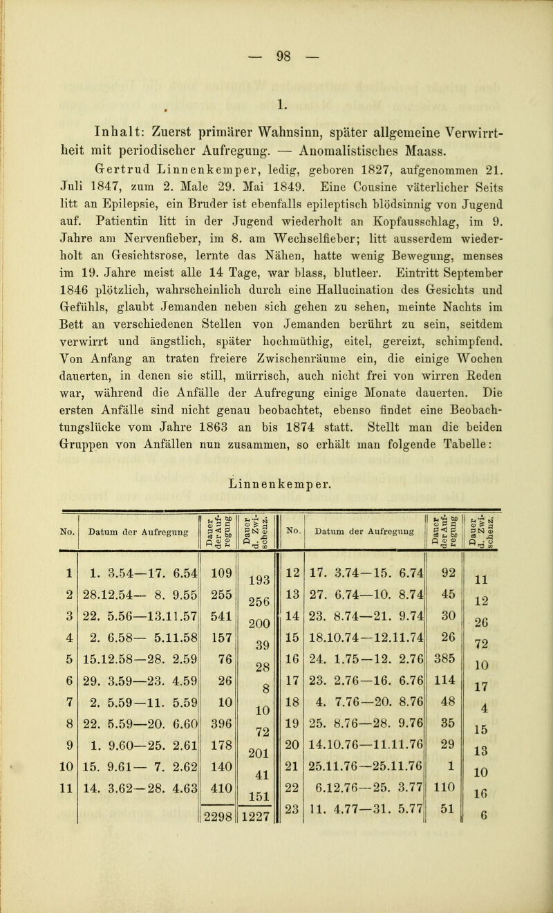 1. Inhalt: Zuerst primärer Wahnsinn, später allgemeine Verwirrt- heit mit periodischer Aufregung. — Anomalistisches Maass. Grertrud Linnenkemper, ledig, geboren 1827, aufgenommen 21. Juli 1847, zum 2. Male 29. Mai 1849. Eine Cousine väterlicher Seits litt an Epilepsie, ein Bruder ist ebenfalls epileptisch blödsinnig von Jugend auf. Patientin litt in der Jugend wiederholt an Kopfausschlag, im 9. Jahre am Nervenfieber, im 8. am Wecliselfieber; litt ausserdem wieder- holt an Gresichtsrose, lernte das Nähen, hatte wenig Bewegung, menses im 19. Jahre meist alle 14 Tage, war blass, blutleer. Eintritt September 1846 plötzlich, wahrscheinlich durch eine Hallucination des Gesichts und Grefühls, glaubt Jemanden neben sich gehen zu sehen, meinte Nachts im Bett an verschiedenen Stellen von Jemanden berührt zu sein, seitdem verwirrt und ängstlich, später hochmüthig, eitel, gereizt, schimpfend. Von Anfang an traten freiere Zwischenräume ein, die einige Wochen dauerten, in denen sie still, mürrisch, auch nicht frei von wirren Eeden war, während die Anfälle der Aufregung einige Monate dauerten. Die ersten Anfälle sind nicht genau beobachtet, ebenso findet eine Beobach- tungslücke vom Jahre 1863 an bis 1874 statt. Stellt man die beiden Grruppen von Anfällen nun zusammen, so erhält man folgende Tabelle: Linnenkemper. Datum der Aufregung 1 Dauer der Auf- regung Dauer d. Zwi- schenz. No. 109 193 12 255 256 13 541 200 14 157 39 15 76 28 16 26 8 17 10 10 18 396 72 19 178 201 20 140 41 21 410 151 22 2298 1227 23 Datum der Aufregung p«jH ÖD <y P a \ ^'O an 92 11 45 12 30 26 26 72 385 10 114 17 48 4 35 15 29 13 1 10 110 16 51 6 1. 3.54- 28.12.54- 22. 5.56- 2. 6.58- 15.12.58- 29. 3.59- 2. 5.59- 22. 5.59- 1. 9.60- 15. 9.61- 14. 3.62- -17. 6.54 ■ 8. 9.55 -13.11.57 - 5.11.58 ■28. 2.59 -23. 4.59 11. 5.59 -20. 6.60 -25. 2.61 - 7. 2.62 28. 4.63 17. 3.74 27. 6.74- 23. 8.74- 18.10.74 24. 1.75 23. 2.76 4. 7.76 25. 8.76- 14.10.76- 25.11.76- 6.12.76- 11. 4.77- 15. 6.74 -10. 8.74 -21. 9.74 -12.11.74 -12. 2.76 -16. 6.76 -20. 8.76 ■28. 9.76 -11.11.76 ■25.11.76 25. 3.77 ■31. 5.77