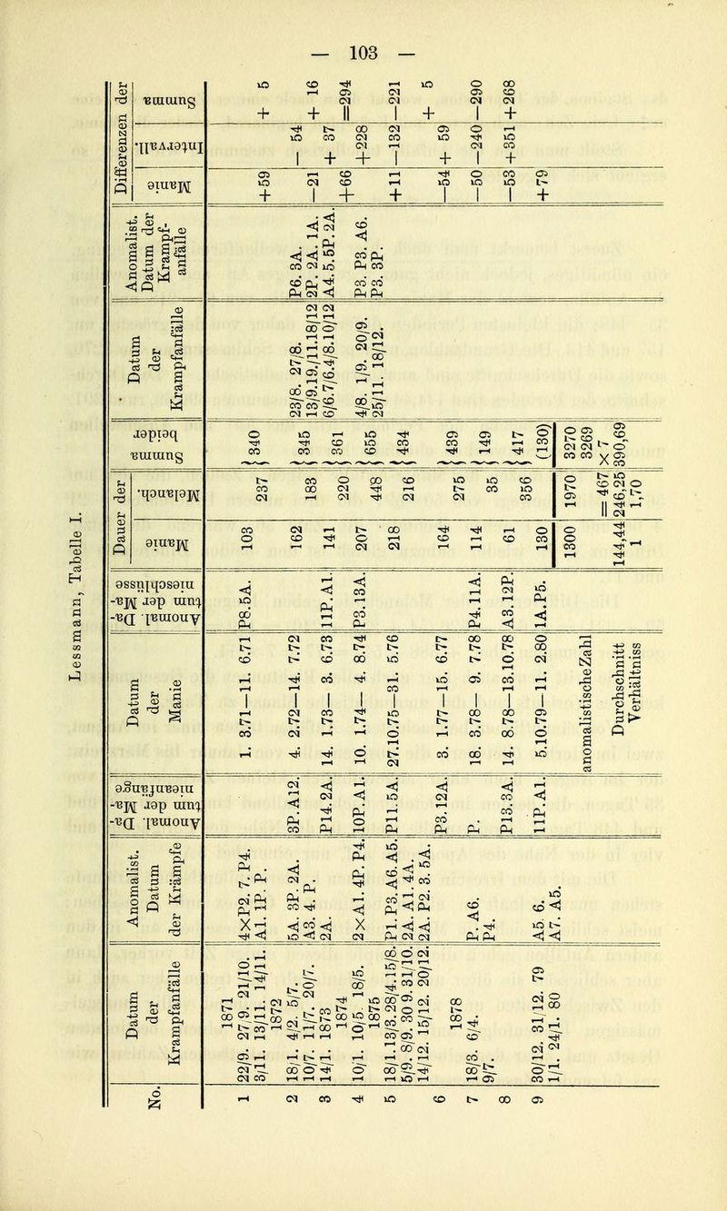 'Boiuing CO r-i Oi + II I + I + t> 00 CO CM Ol I + + 1 o ^ <M CO I + I + O CO lO iO lO 111 + -t^ CD , 1 ^ !§ CO <M lO CO qJ o3 <ti CO pH P-) CO CO CO FS « i japiaq <M 05 cd 05 . 0-52 00 r-l lO CO »O CO CO CO C5 05 I> O CO —< CO ^ ^ T-H CO O 00 CO 00 <M ^ —1 CM Tt( (M »O CO CO 10 CO 00 O r-1 r-i CO O CJi CO . (N <N CO CO >^ O 05 CO lO CN O CO«-- -v]/^ aap uin:^ -■bq; ■['Buiouy <3 CO r-l et) .-I Cu CO I—1 I I I (M CO I> !>; cq «-H -«dH Ö 05 I I I 00 GO t>; t> T-4 co od CO 00 9>ön'BJU'B8TTI -'Bj\[ jgp lun:^ -130; I'BUJOUY <3 10 r-l P^ I S t < ^- ^ P-i . CO TiH <j CO* cd <ip^ CO PhPh cd<1 00 UH) 00 ?2 00 O CO • 00 '-^ o »-^ 2H. rH ^ CO CN oq r:! 60 o-^ o 00 <rq CO i-< 1-H ,-( T-i t-H o 00 CD cd CO o ^ CO 1-1