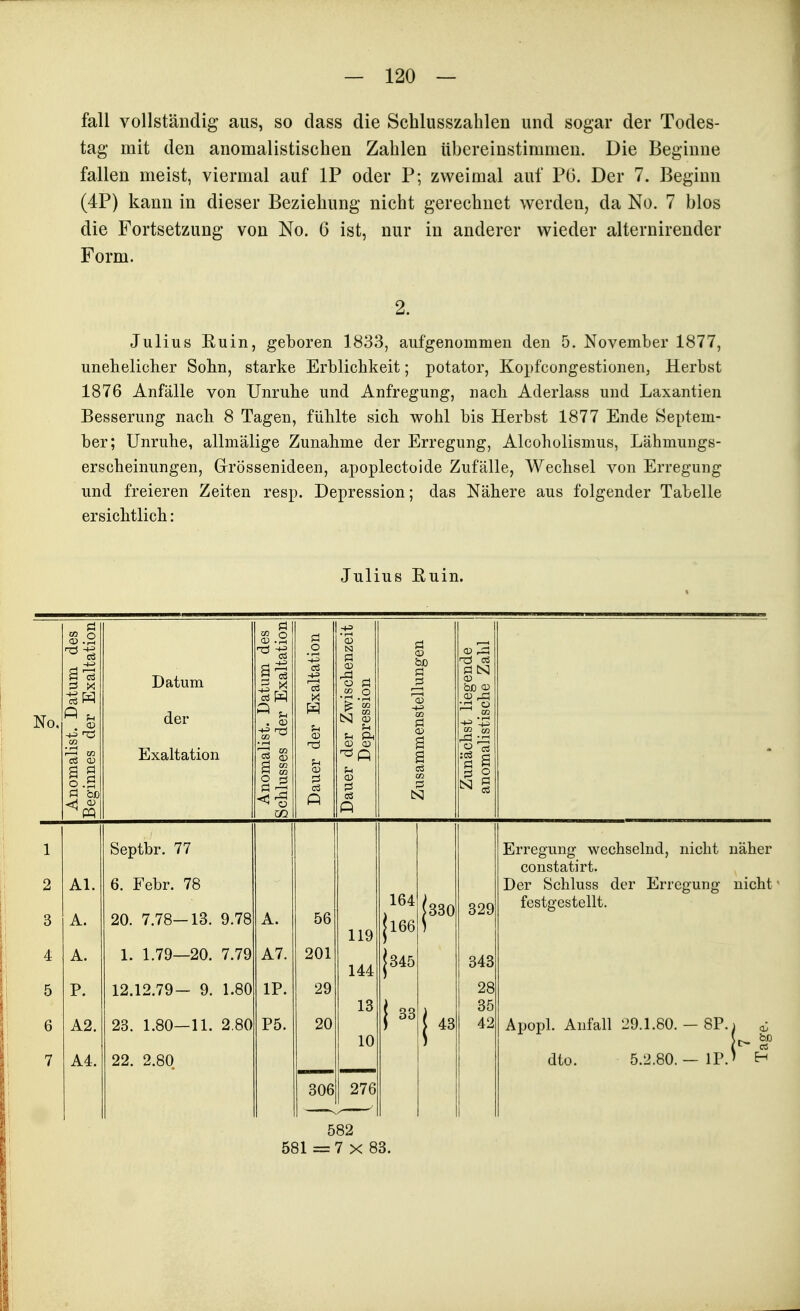 fall vollständig aus, so dass die Schlusszahlen und sogar der Todes- tag mit den anomalistiscben Zahlen übereinstimmen. Die Beginne fallen meist, viermal auf IP oder P; zweimal auf PO. Der 7. Beginn (4P) kann in dieser Beziehung nicht gerechnet werden, da No. 7 blos die Fortsetzung von No. 6 ist, nur in anderer wieder alternirender Form. 2. Julius Ruin, geboren 1833, aufgenommen den 5. November 1877, unehelicher Sohn, starke Erblichkeit; potator, Kopfcongestionen, Herbst 1876 Anfälle von Unruhe und Anfregung, nach Aderlass und Laxantien Besserung nach 8 Tagen, fühlte sich wohl bis Herbst 1877 Ende Septem- ber; Unruhe, allmälige Zunahme der Erregung, Alcoholismus, Lähmungs- erscheinungen, Grössenideen, apoplectoide Zufälle, AVeclisel von Erregung und freieren Zeiten resp. Depression; das Nähere aus folgender Tabelle ersichtlich: Julius Euin. No. Anomalist. Datum des Beginnes der Exaltation Datum der Exaltation Anomalist. Datum des Schlusses der Exaltation Dauer der Exaltation Dauer der Zwischenzeit Depression Zusammenstellungen Zunächst liegende | anomalistische Zahl 1 1 2 3 4 5 6 7 AI. A. A. P. A2. A4. Septbr. 77 6. Febr. 78 20. 7.78—13. 9.78 1. 1.79—20. 7.79 12.12.79— 9. 1.80 23. 1.80—11. 2.80 22. 2.80 A. A7. IP. P5. 56 201 29 20 119 144 13 10 164 |l66 j345 j 33 |330 329 343 28 35 42 Erregung wechselnd, nicht näher constatirt. Der Schluss der Erregung nicht festgestellt. Apopl. Anfall 129.1.80. - 8P.) ^ dto. 5.2.80.— IP.' ^ 306 276 582 581 = 7 X 83.