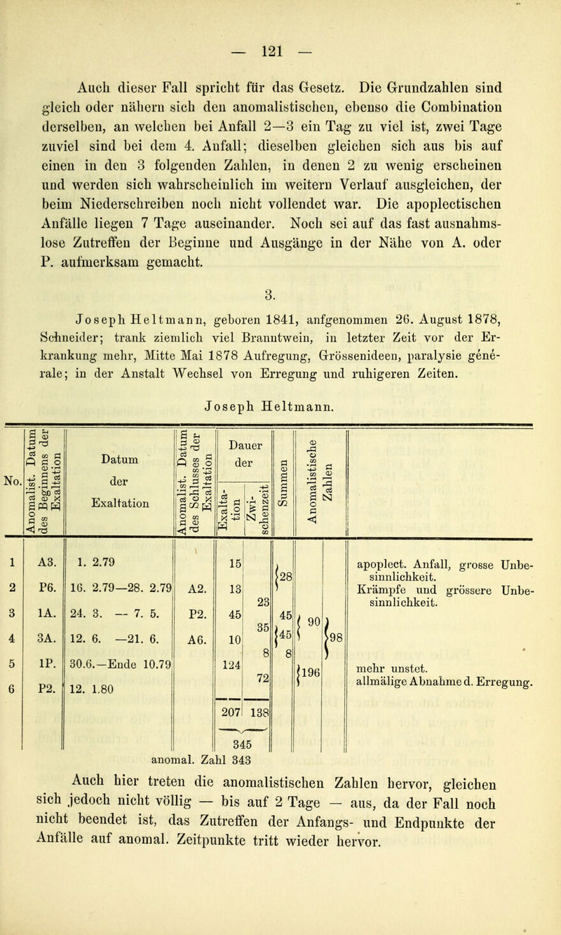 Auch dieser Fall spricht für das Gesetz. Die Grundzahlen sind gleich oder nähern sich den anomalistischen, ebenso die Combination derselben, an welchen bei Anfall 2—3 ein Tag zu viel ist, zwei Tage zuviel sind bei dem 4. Aufall; dieselben gleichen sich aus bis auf einen in den 3 folgenden Zahlen, in denen 2 zu wenig erscheinen und werden sich wahrscheinlich im weitern Verlauf ausgleichen, der beim Niederschreiben noch nicht vollendet war. Die apoplectischen Anfälle liegen 7 Tage auseinander. Noch sei auf das fast ausnahms- lose Zutreffen der Beginne und Ausgänge in der Nähe von A. oder P. aufmerksam gemacht. 3. Joseph Heitmann, geboren 1841, anfgenommen 26. August 1878, Schneider; trank ziemlich viel Branntwein, in letzter Zeit vor der Er- krankung mehr, Mitte Mai 1878 Aufregung, Grössenideen, paralysie gene- rale; in der Anstalt Wechsel von Erregung und ruhigeren Zeiten. Joseph Heitmann. No. t. Datum mens der ;ation Datum der Exaltation Anomalist. Datum des Schlusses der Exaltation Dauer der men | .istische Ö Ol Anomalis des Begii Exalt Exalta- tion Zwi- schenzeit B m a N o < 1 1 2 3 4 A3. P6. lA. 3A. 1. 2.79 16. 2.79—28. 2.79 24. 3. — 7. 5. 12. 6. —21. 6. A2. P2. A6. 15 13 45 10 23 35 |28 45 j45 1 90 |98 apoplect. Anfall, grosse Unbe- sinnlichkeit. Krämpfe und grössere Unbe- sinnlichkeit. 5 6 IP. P2. 30.6.-Ende 10.79 12. 1.80 124 8 72 8 jl96 mehr unstet. allmälige Abnahme d. Erregung. 207 138 345 anomal. Zahl 343 Auch hier treten die anomalistischen Zahlen hervor, gleichen sich jedoch nicht völlig — bis auf 2 Tage - aus, da der Fall noch nicht beendet ist, das Zutreffen der Anfangs- und Endpunkte der Anfälle auf anomal. Zeitpunkte tritt wieder hervor.